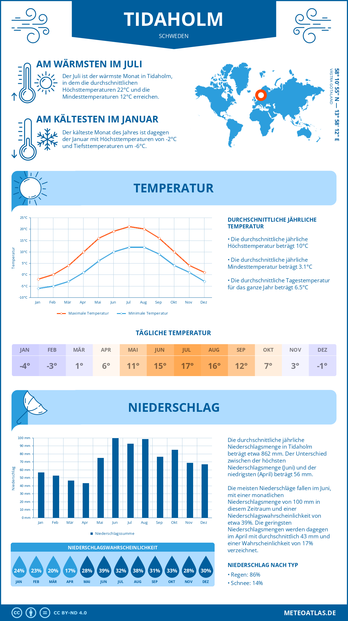 Wetter Tidaholm (Schweden) - Temperatur und Niederschlag