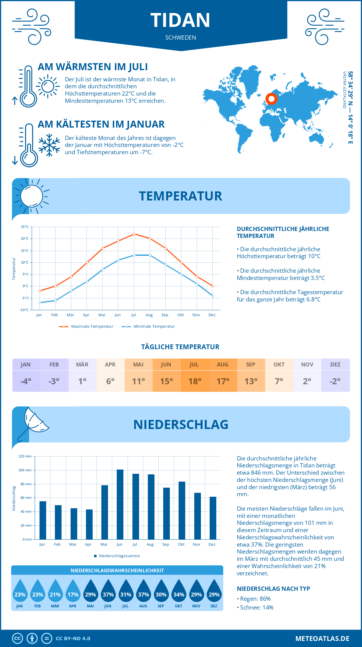 Wetter Tidan (Schweden) - Temperatur und Niederschlag