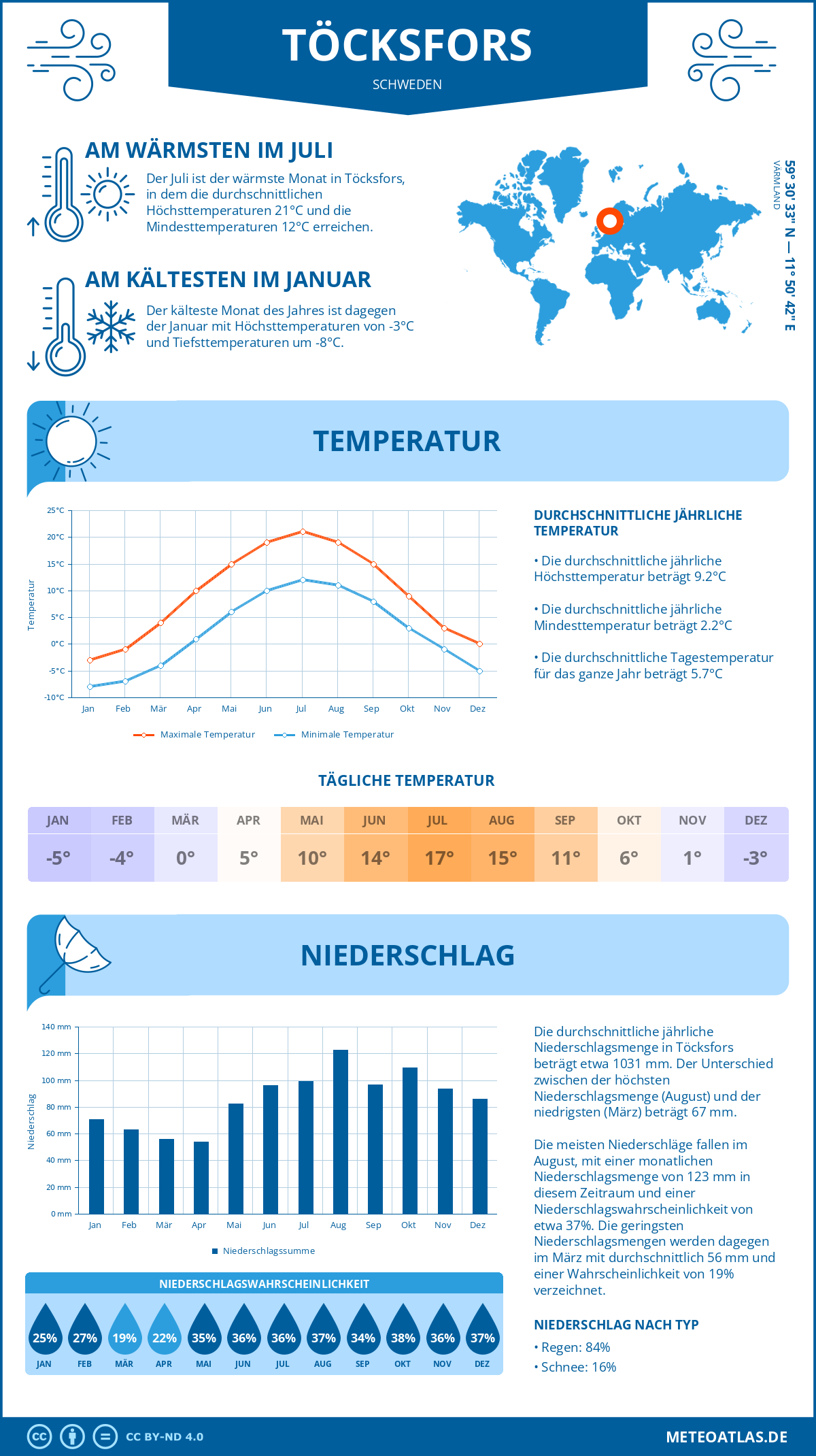 Wetter Töcksfors (Schweden) - Temperatur und Niederschlag