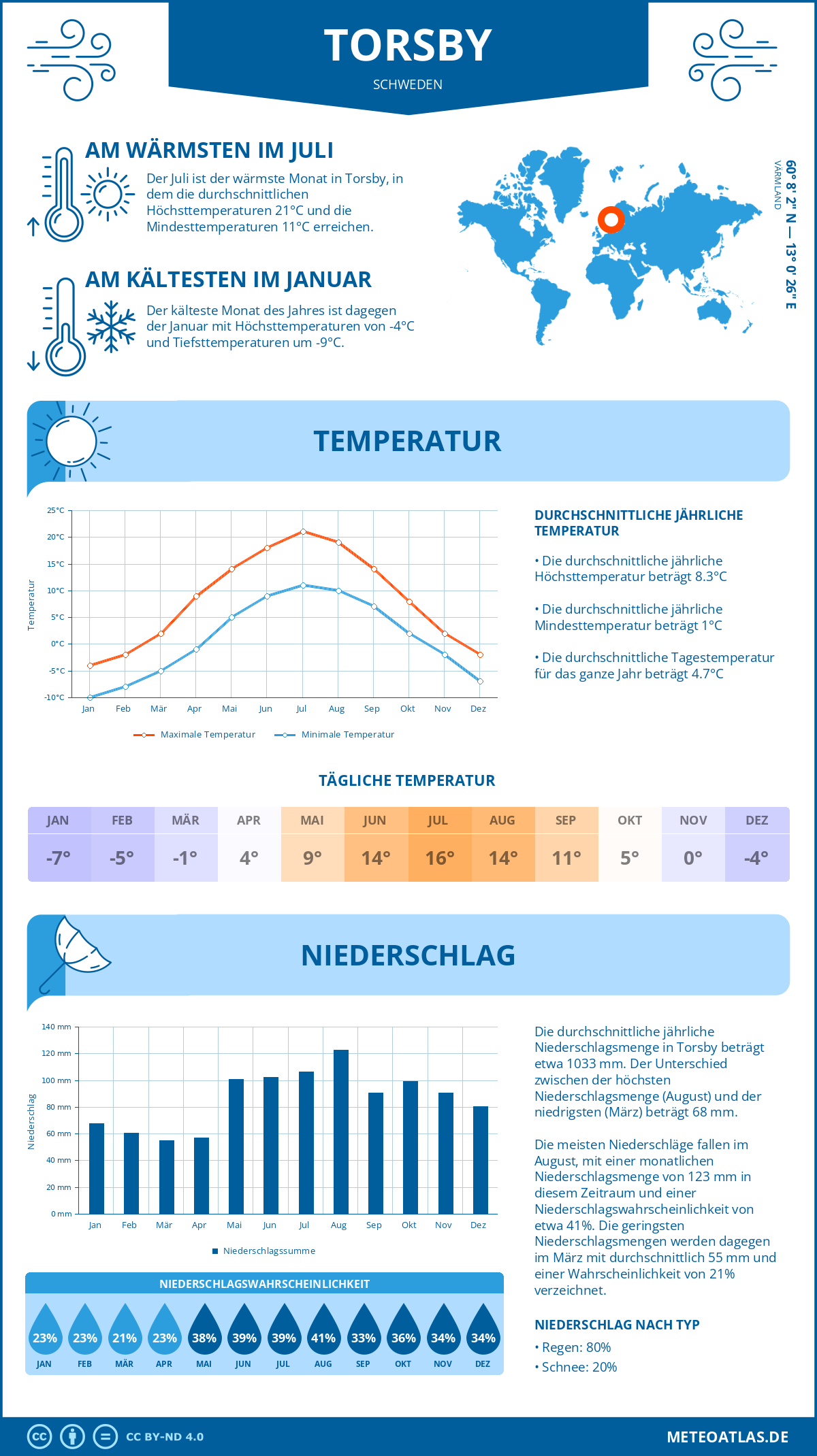 Wetter Torsby (Schweden) - Temperatur und Niederschlag