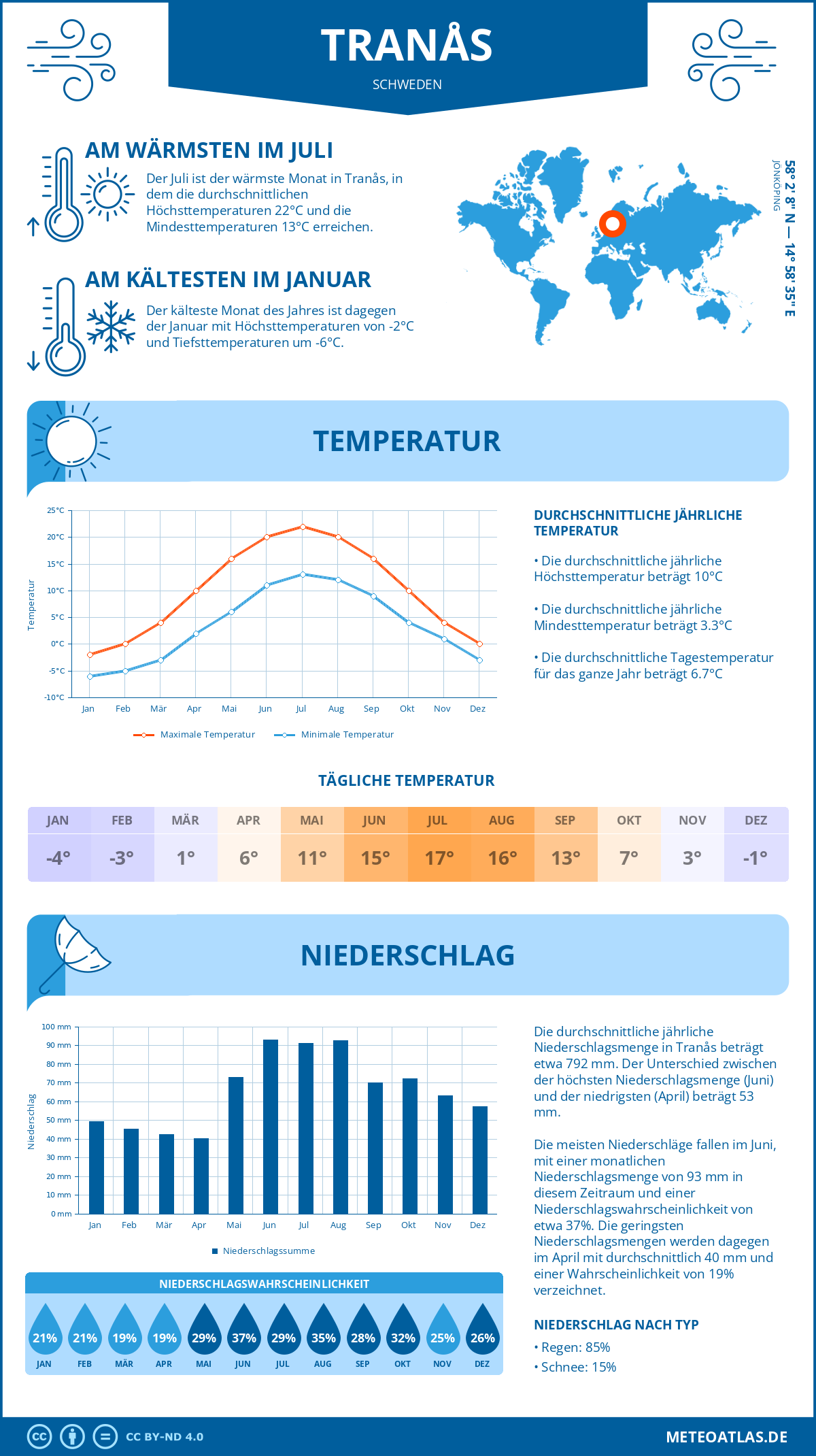 Wetter Tranås (Schweden) - Temperatur und Niederschlag