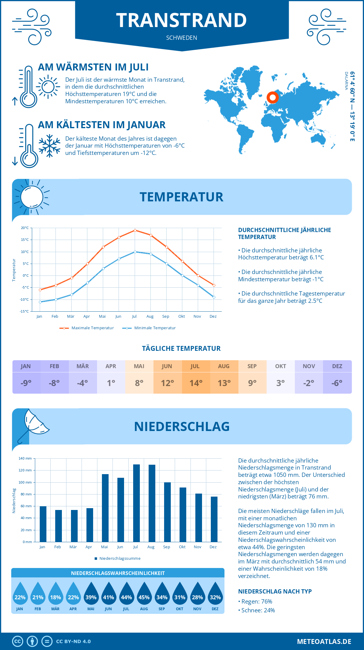 Wetter Transtrand (Schweden) - Temperatur und Niederschlag