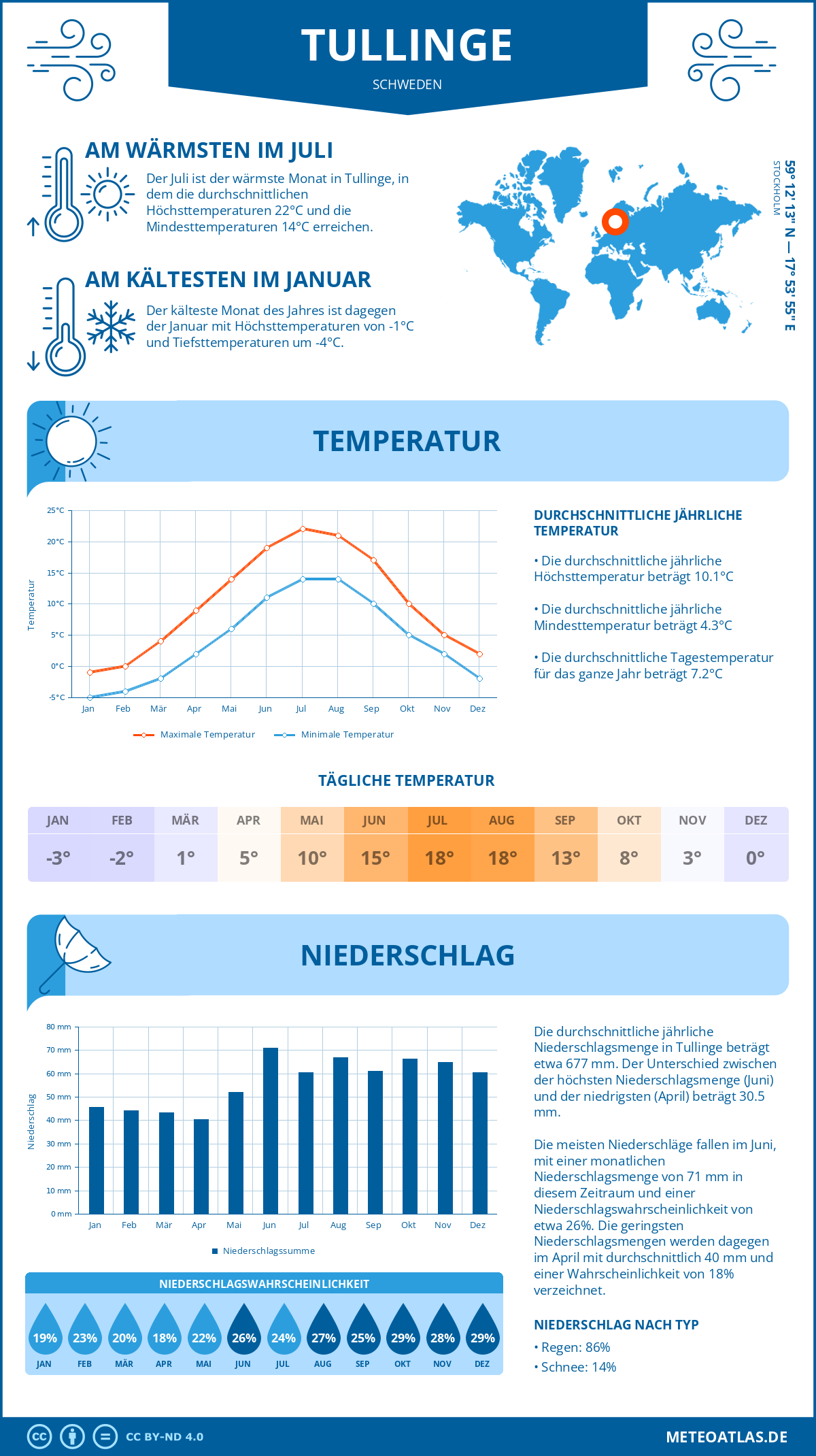 Wetter Tullinge (Schweden) - Temperatur und Niederschlag