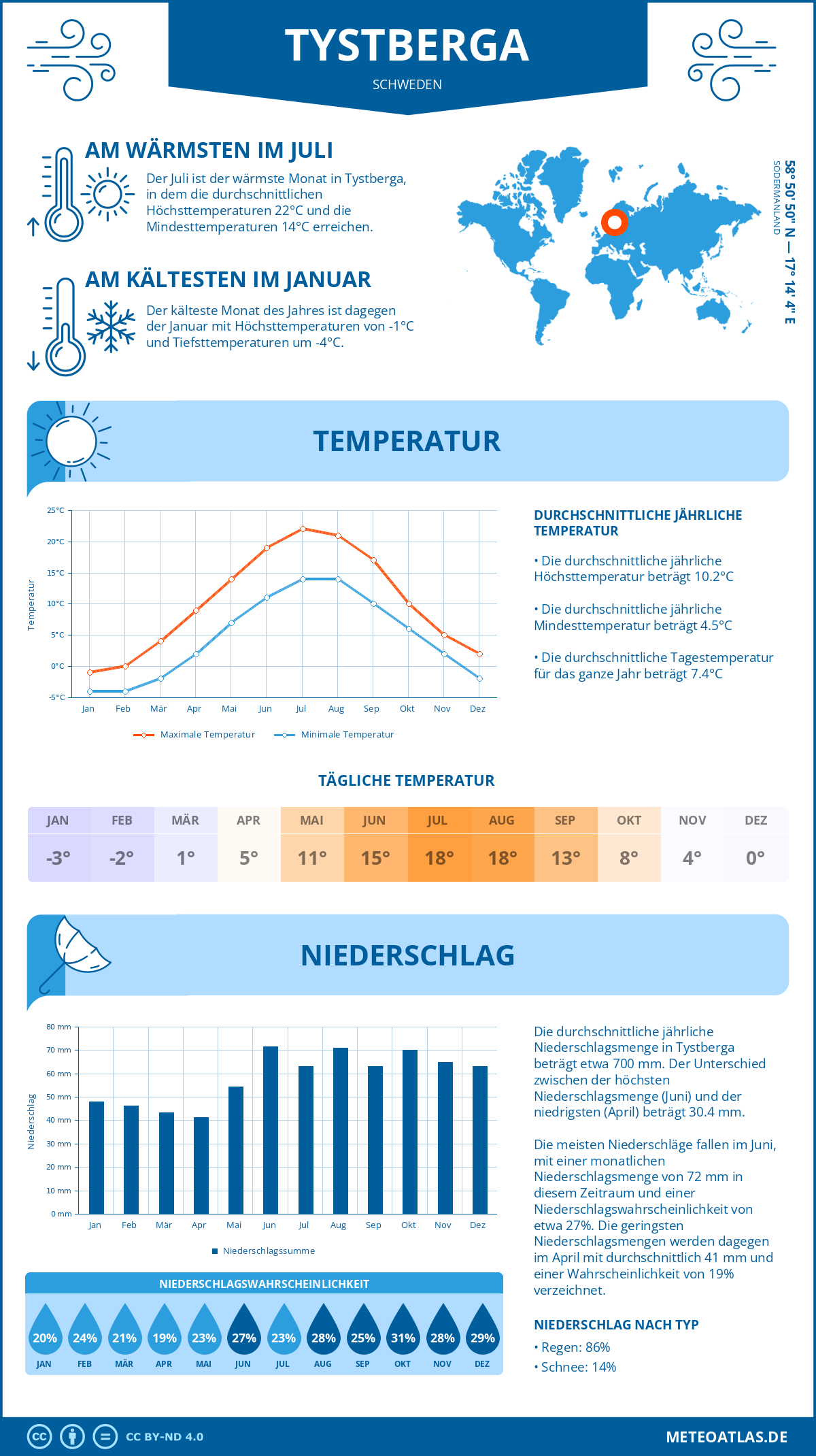 Wetter Tystberga (Schweden) - Temperatur und Niederschlag