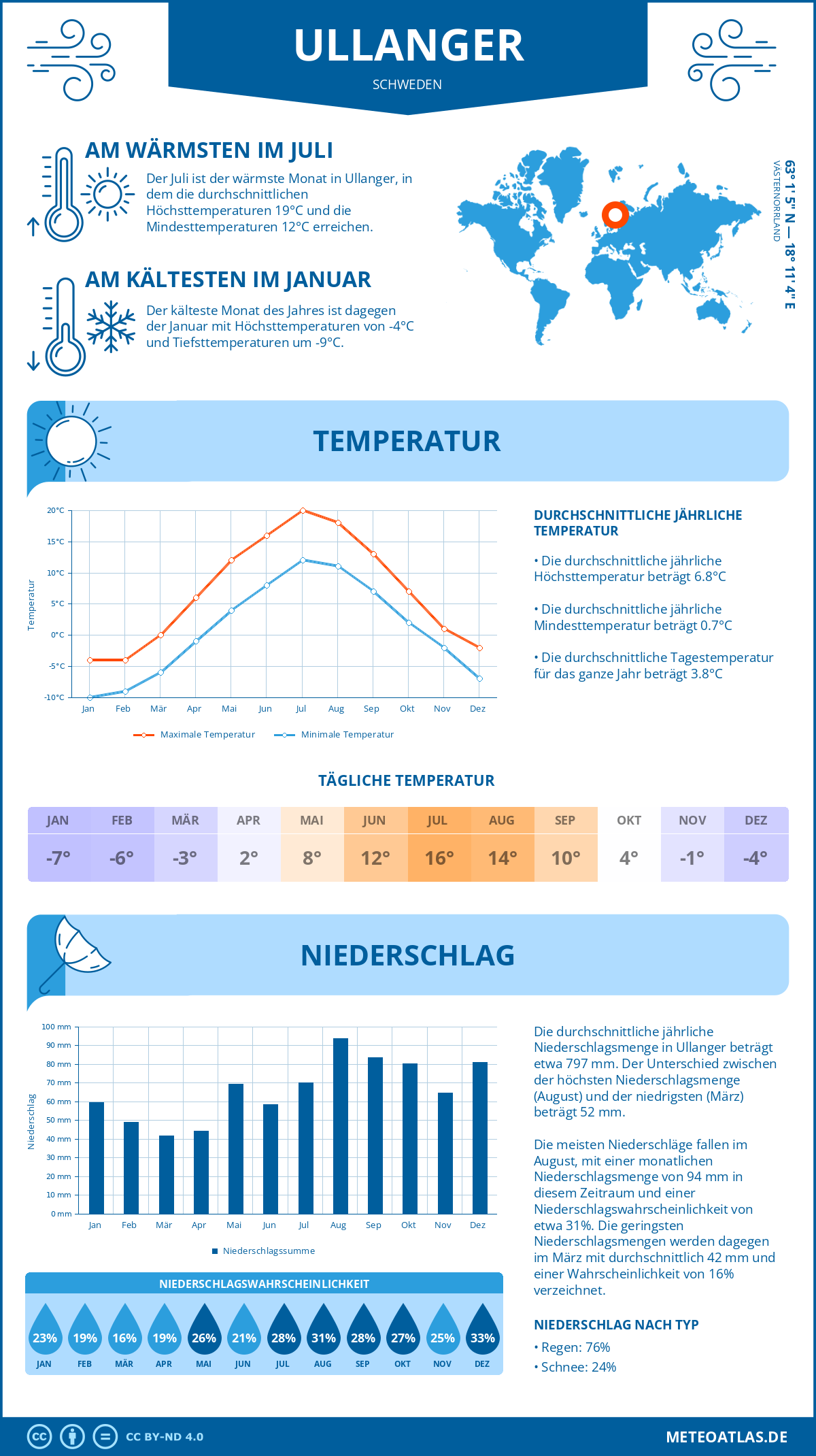 Wetter Ullanger (Schweden) - Temperatur und Niederschlag