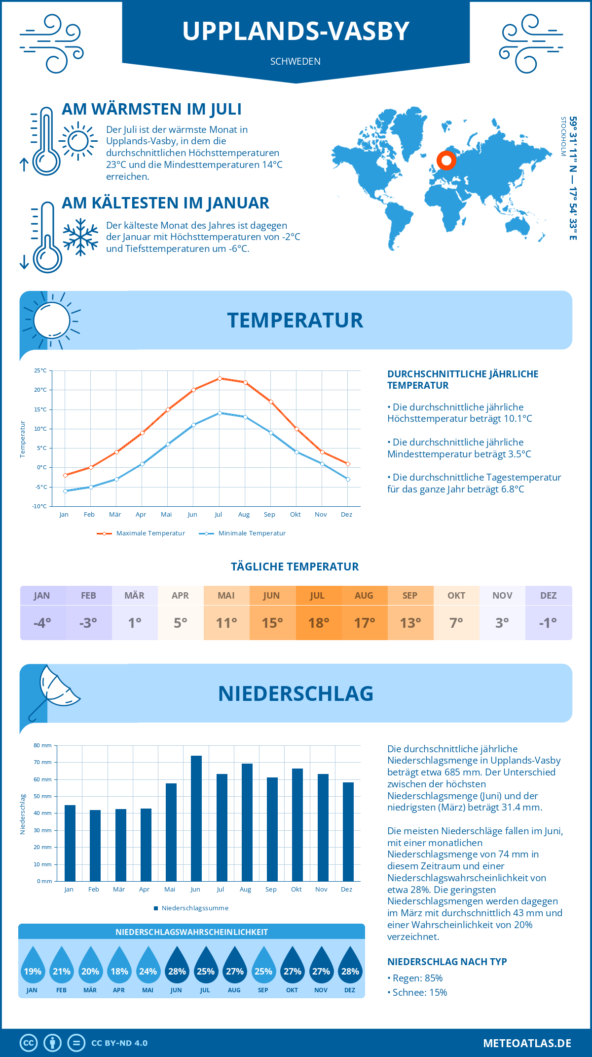 Wetter Upplands-Vasby (Schweden) - Temperatur und Niederschlag