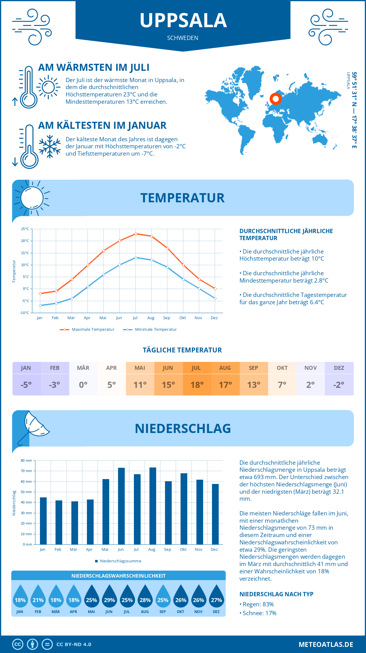 Wetter Uppsala (Schweden) - Temperatur und Niederschlag