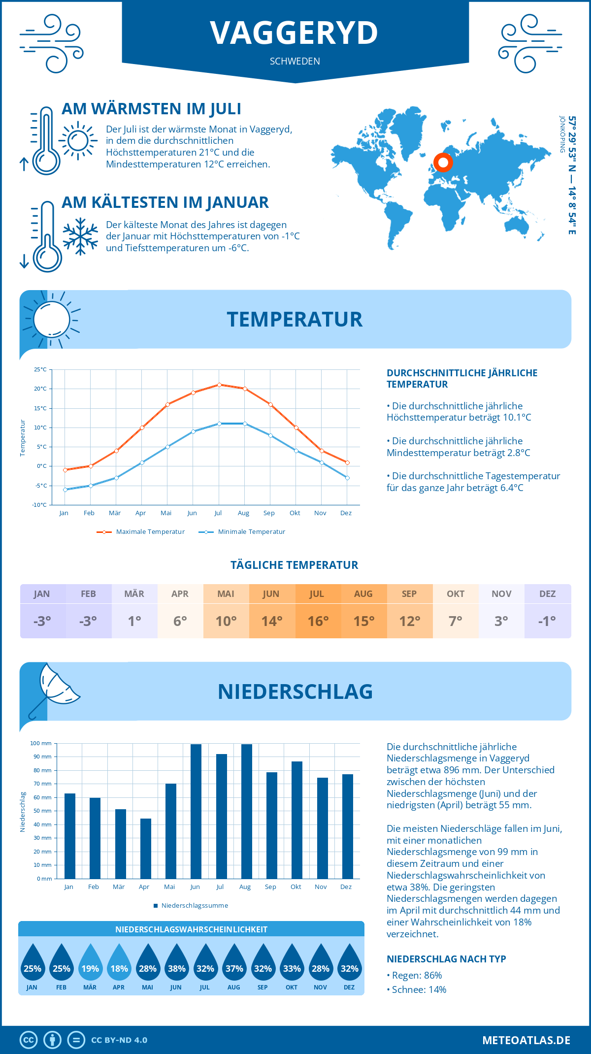 Wetter Vaggeryd (Schweden) - Temperatur und Niederschlag