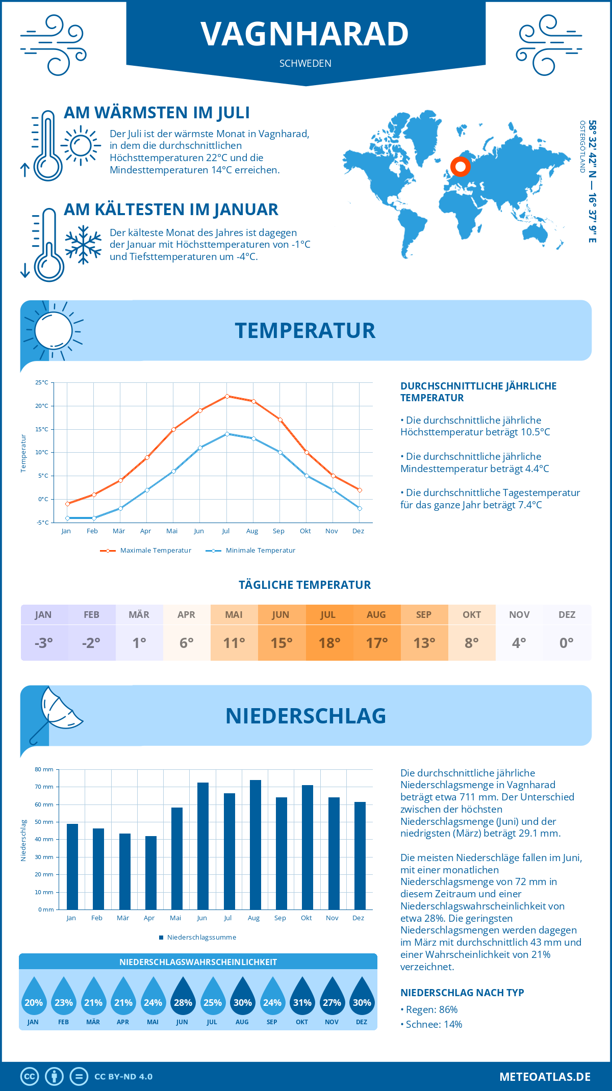 Wetter Vagnharad (Schweden) - Temperatur und Niederschlag