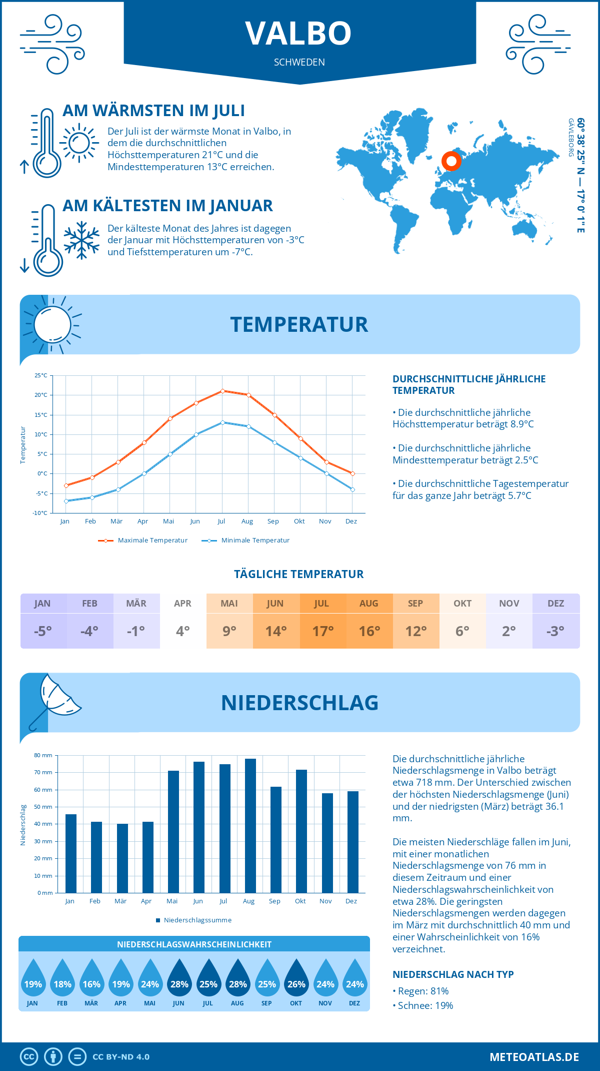 Wetter Valbo (Schweden) - Temperatur und Niederschlag