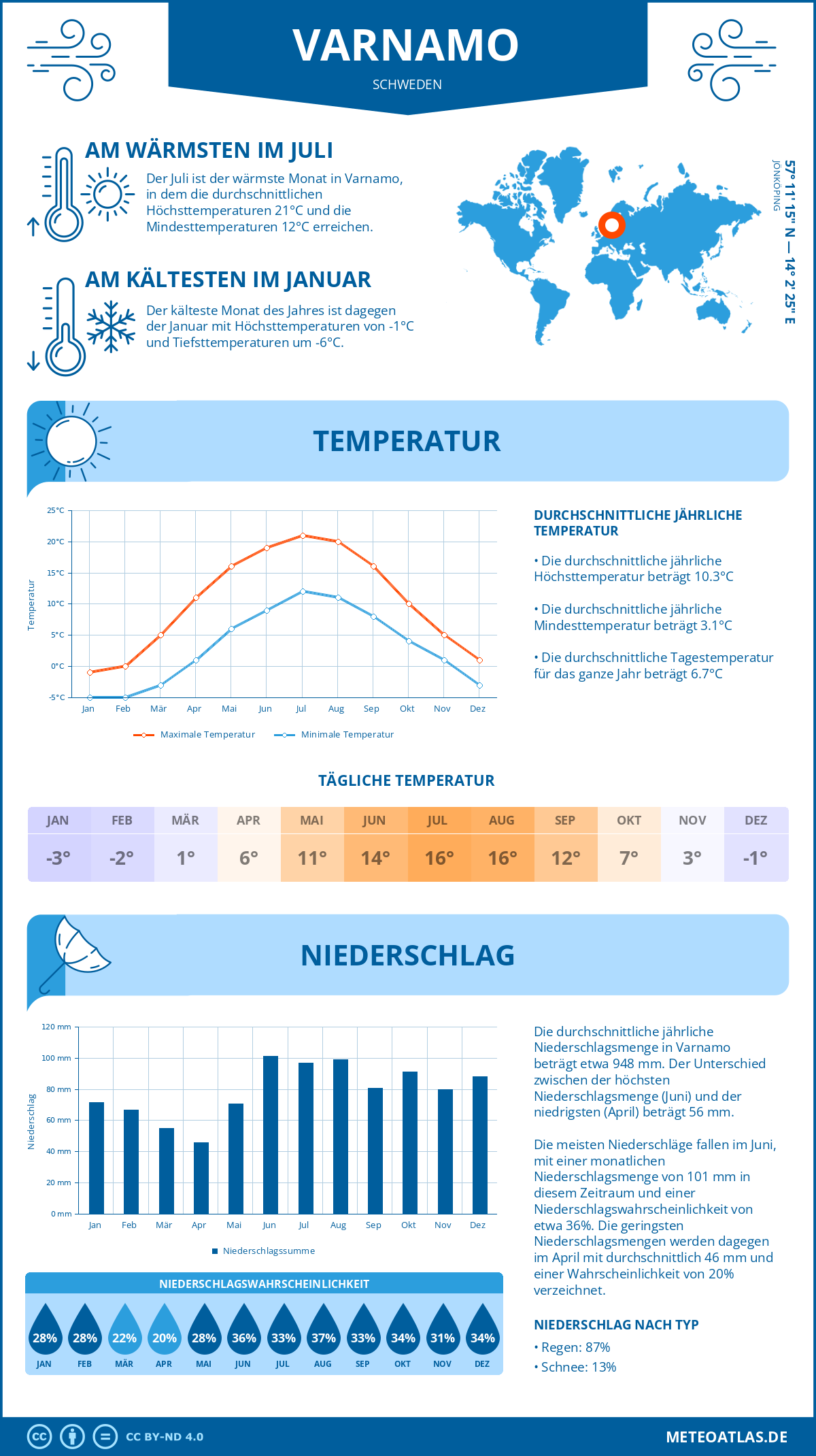 Wetter Varnamo (Schweden) - Temperatur und Niederschlag