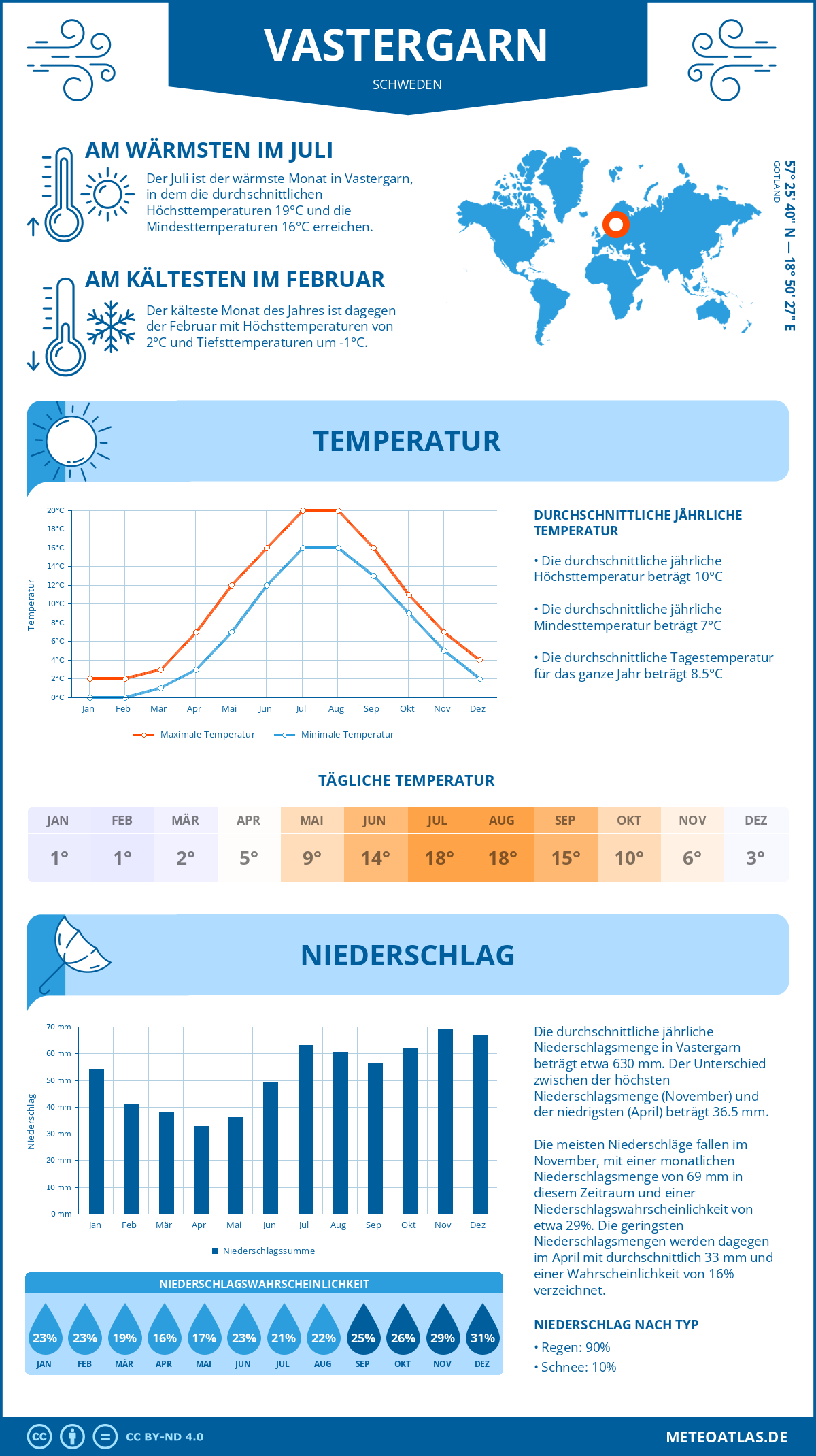 Wetter Vastergarn (Schweden) - Temperatur und Niederschlag