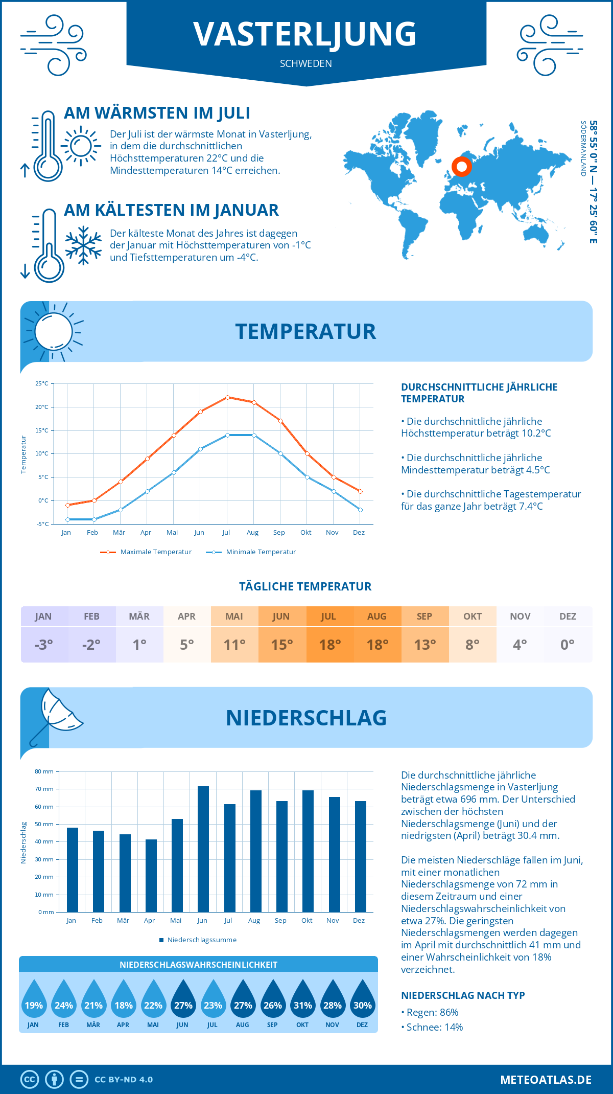 Wetter Vasterljung (Schweden) - Temperatur und Niederschlag