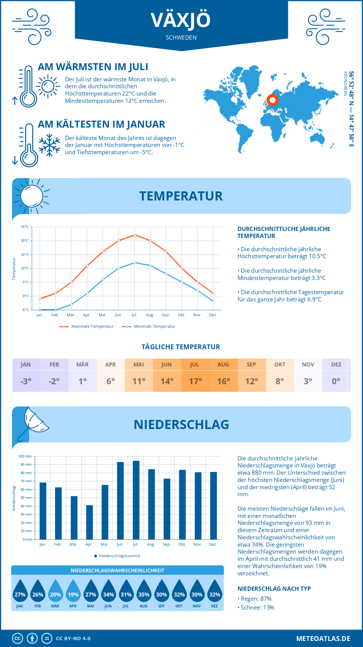 Wetter Växjö (Schweden) - Temperatur und Niederschlag