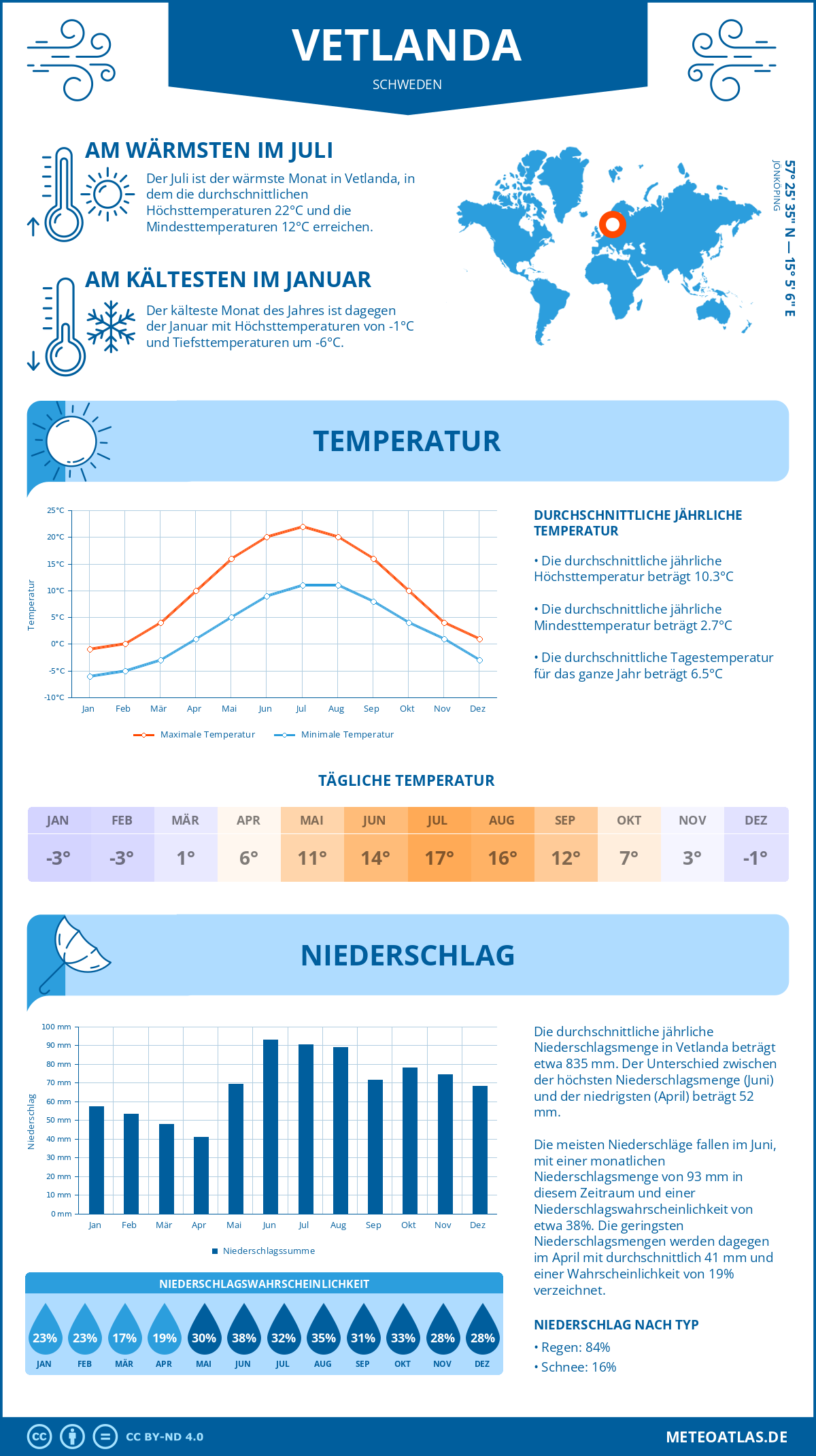 Wetter Vetlanda (Schweden) - Temperatur und Niederschlag