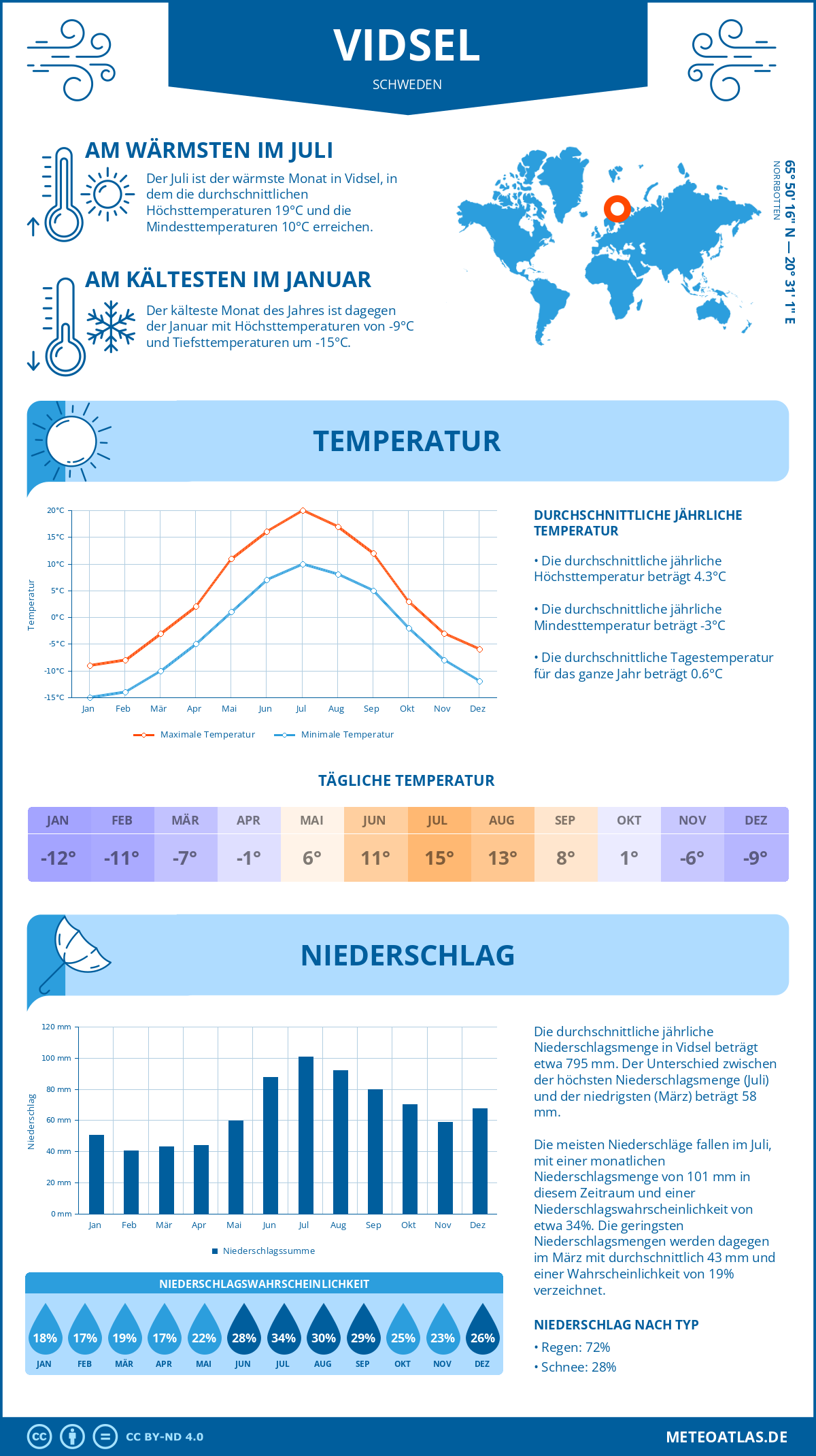 Wetter Vidsel (Schweden) - Temperatur und Niederschlag