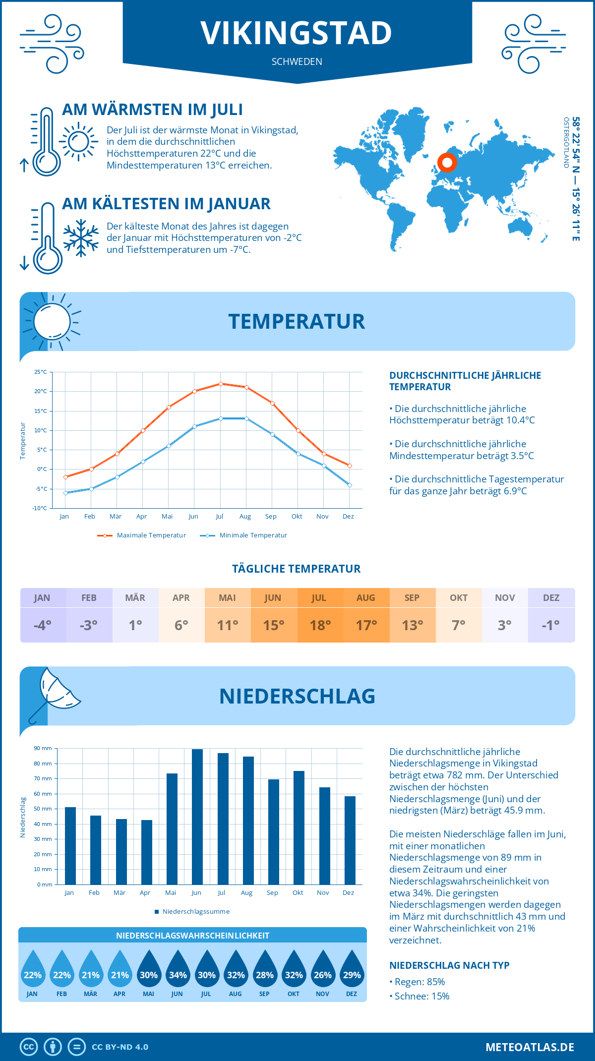 Wetter Vikingstad (Schweden) - Temperatur und Niederschlag