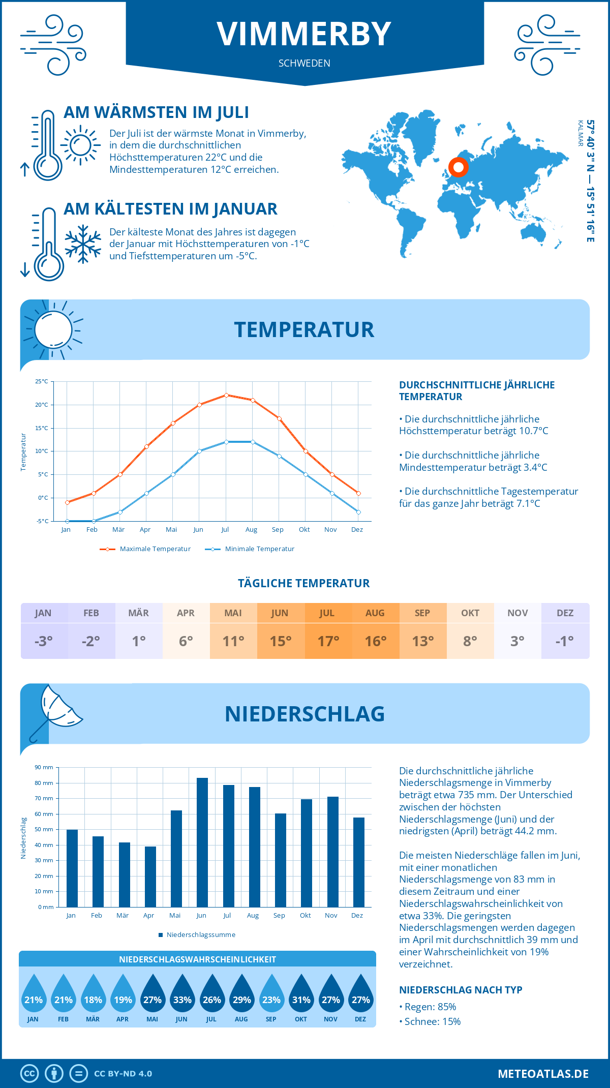 Wetter Vimmerby (Schweden) - Temperatur und Niederschlag