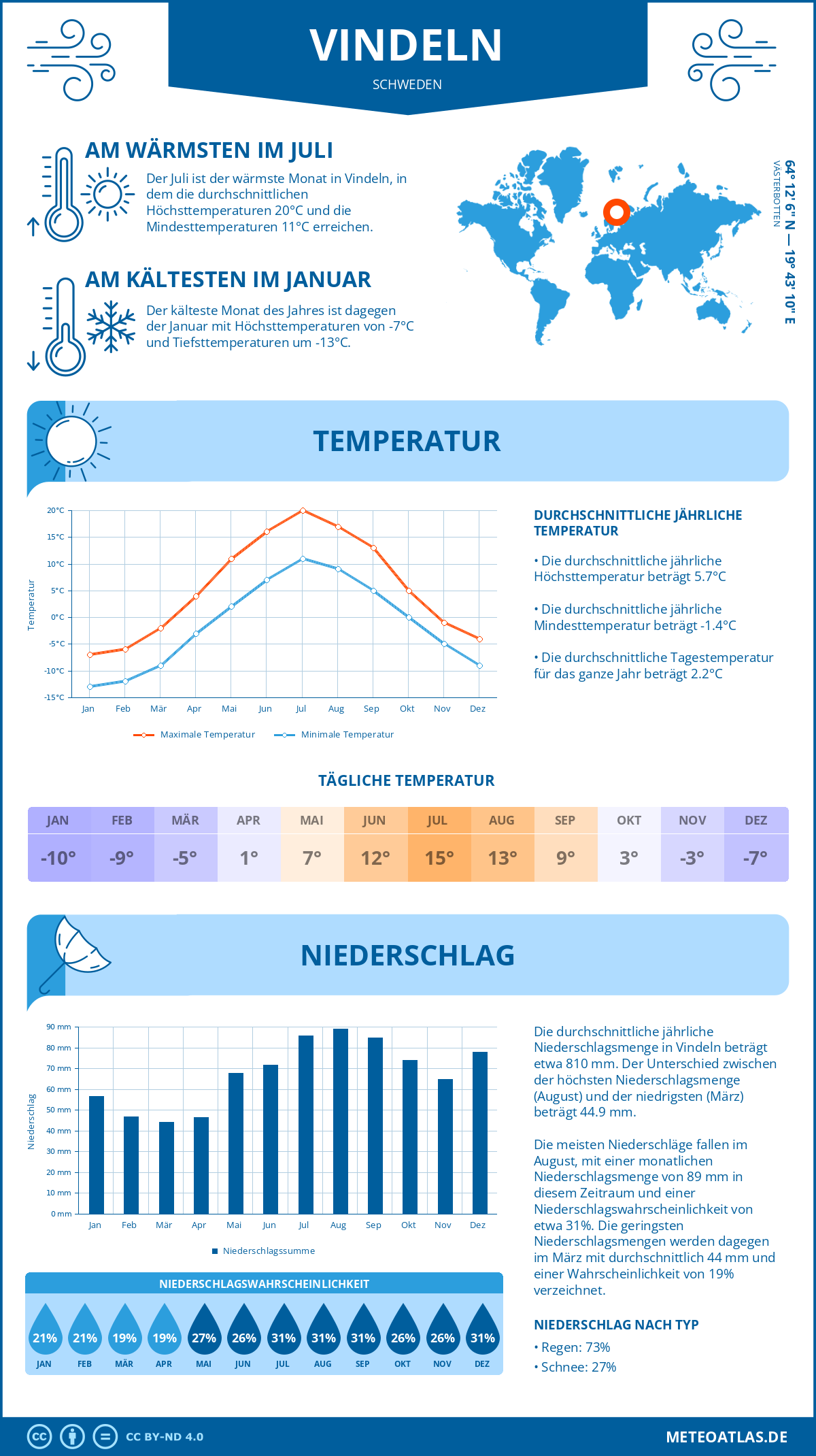 Wetter Vindeln (Schweden) - Temperatur und Niederschlag