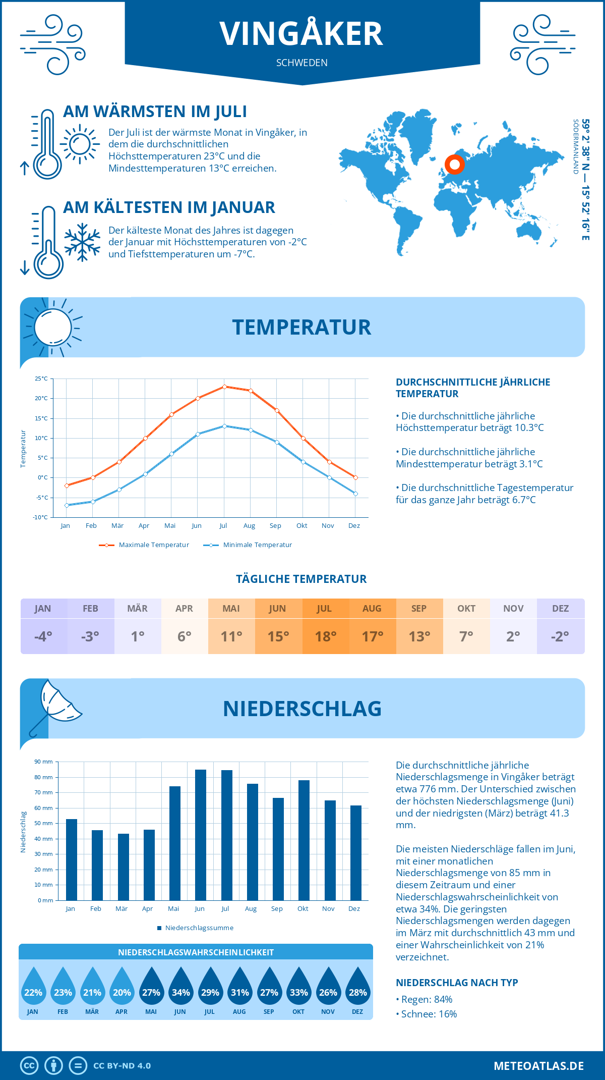 Wetter Vingåker (Schweden) - Temperatur und Niederschlag