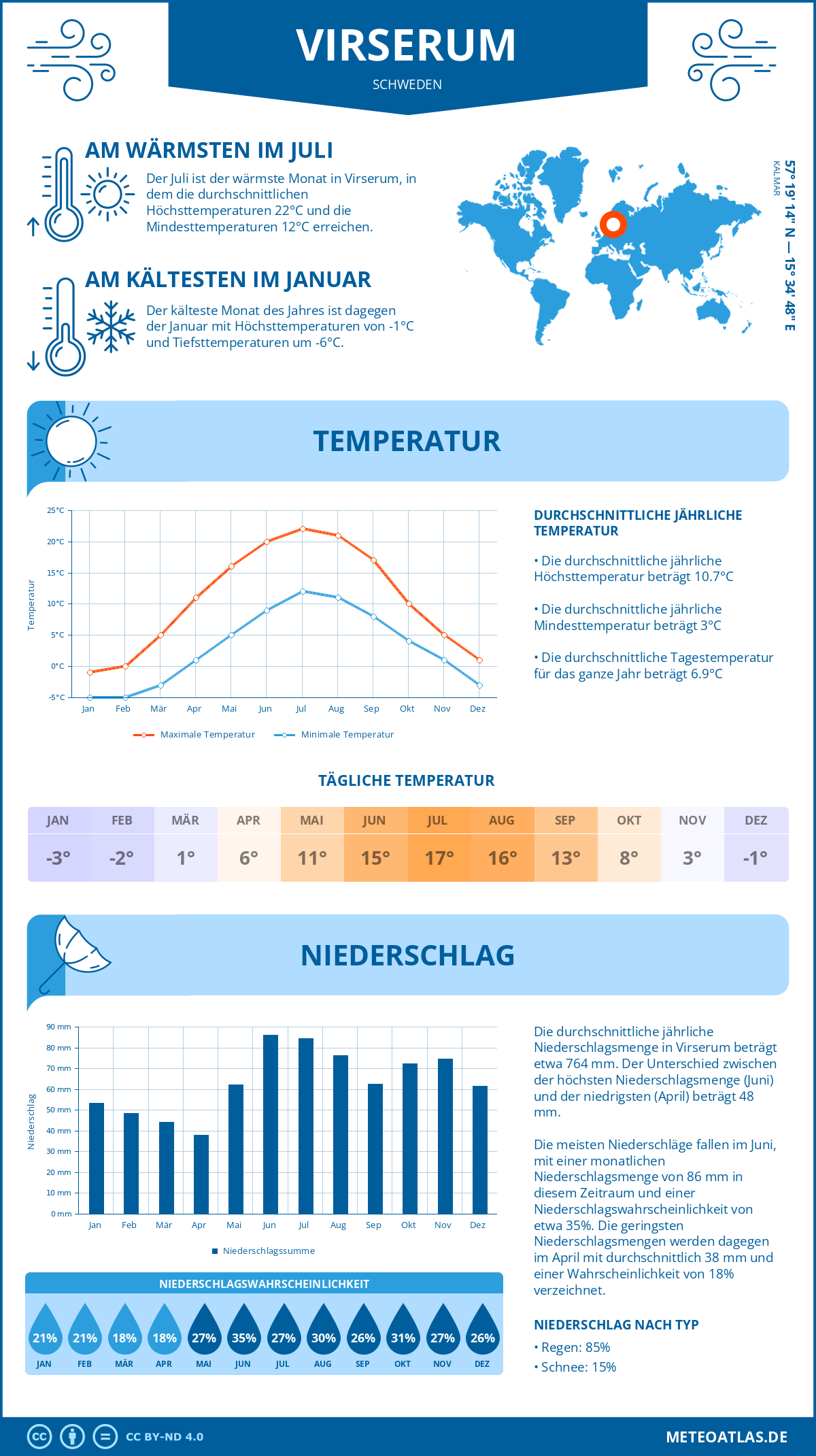 Wetter Virserum (Schweden) - Temperatur und Niederschlag