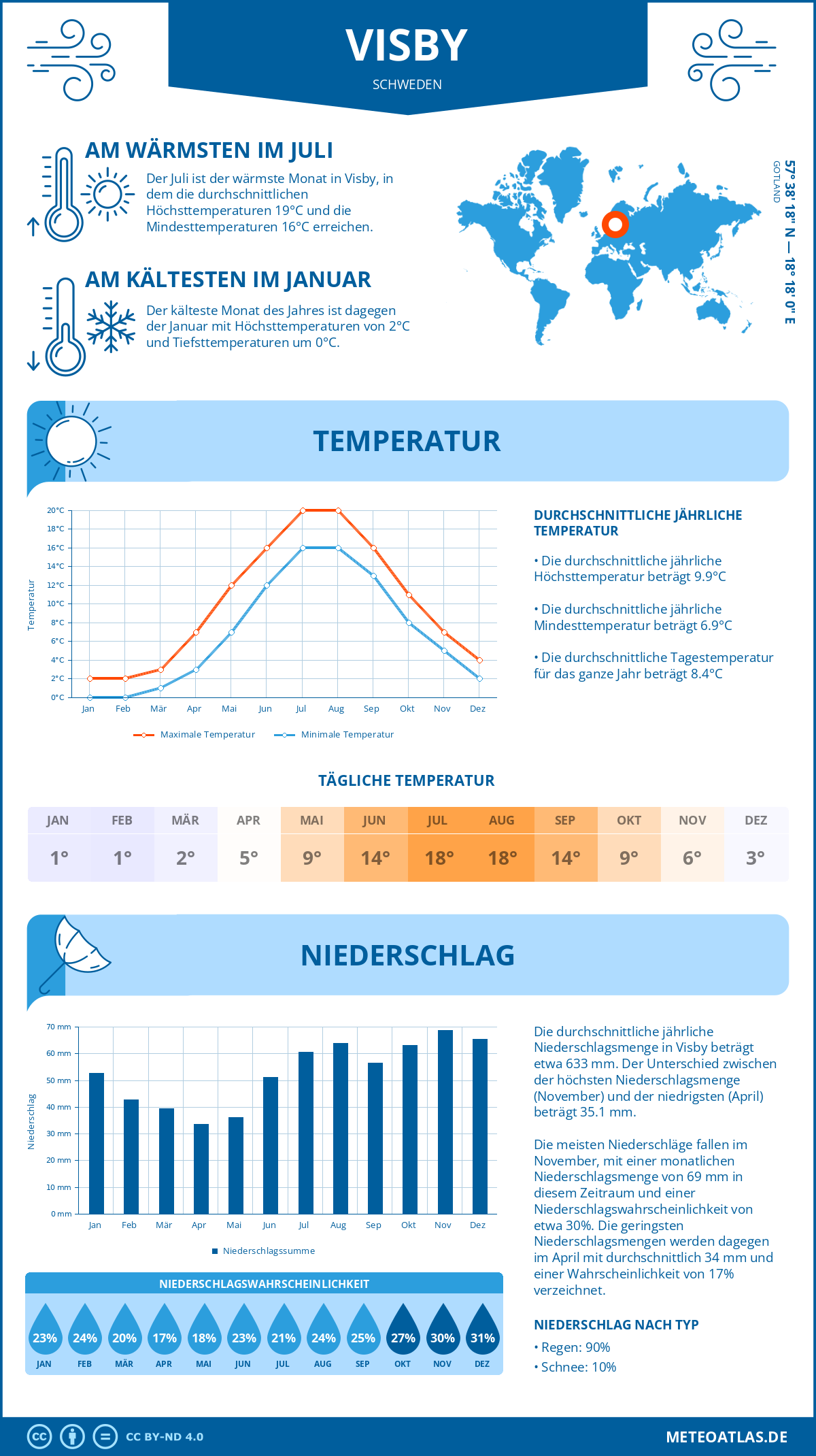 Wetter Visby (Schweden) - Temperatur und Niederschlag