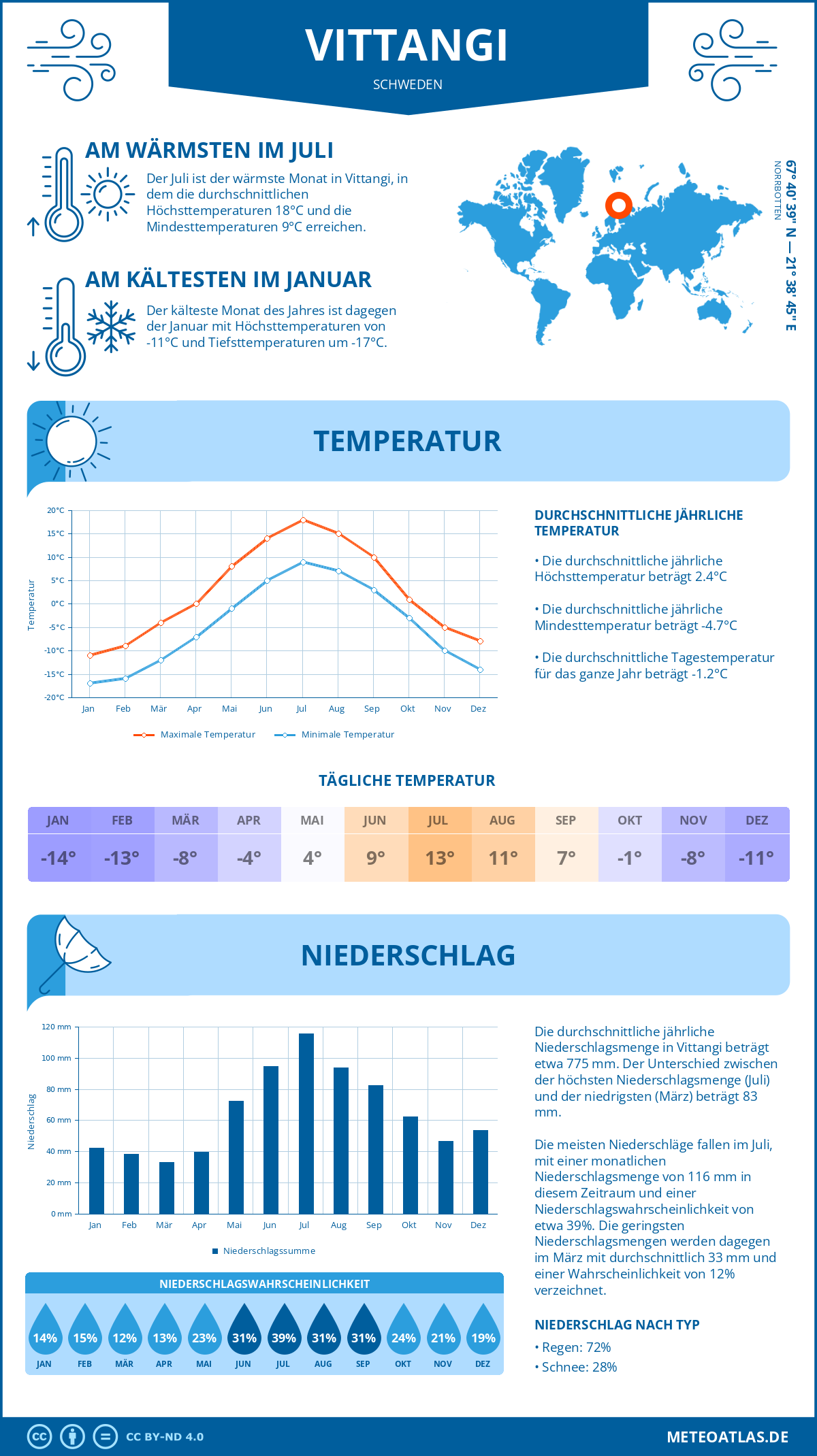 Wetter Vittangi (Schweden) - Temperatur und Niederschlag