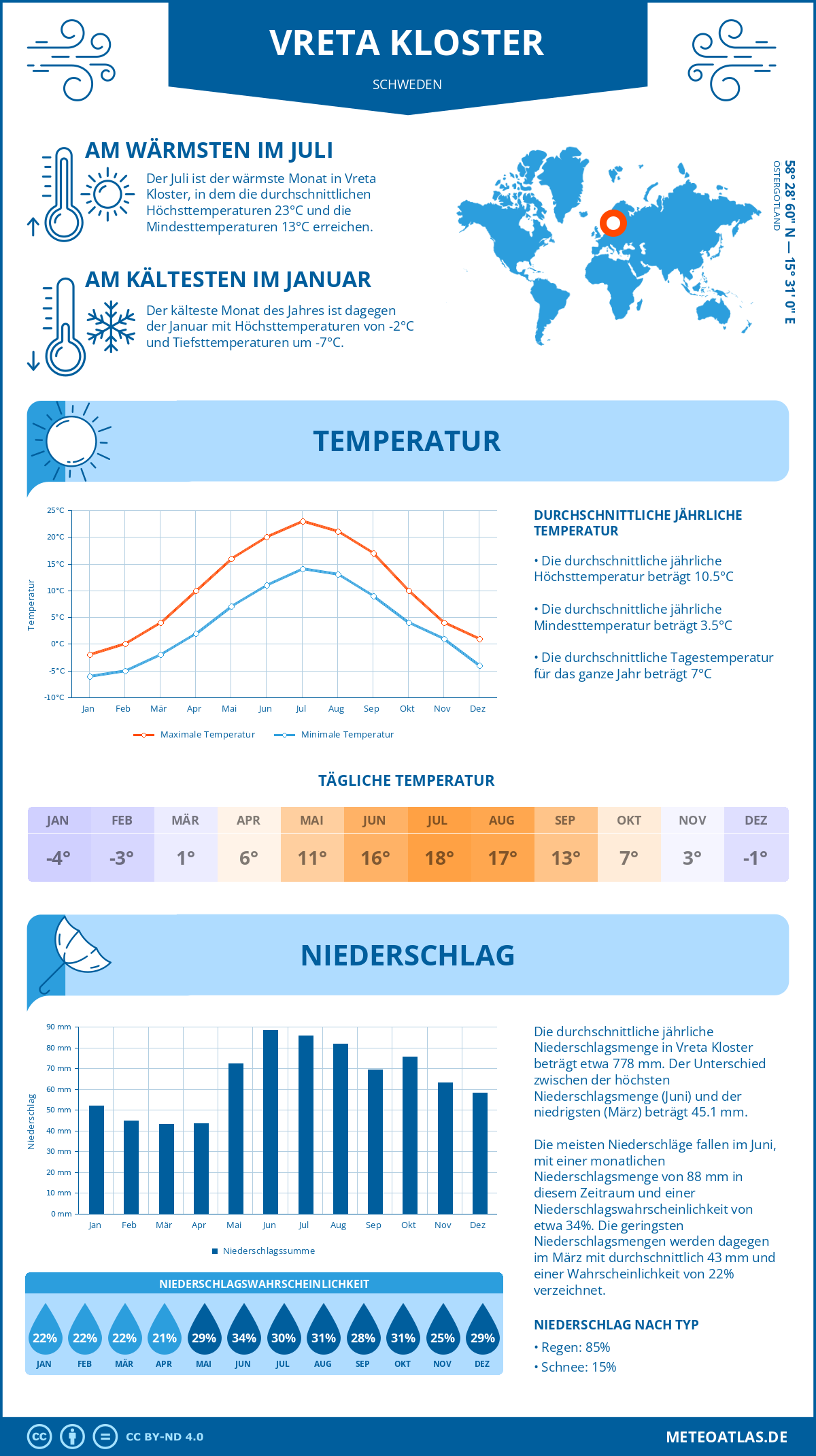 Wetter Vreta Kloster (Schweden) - Temperatur und Niederschlag