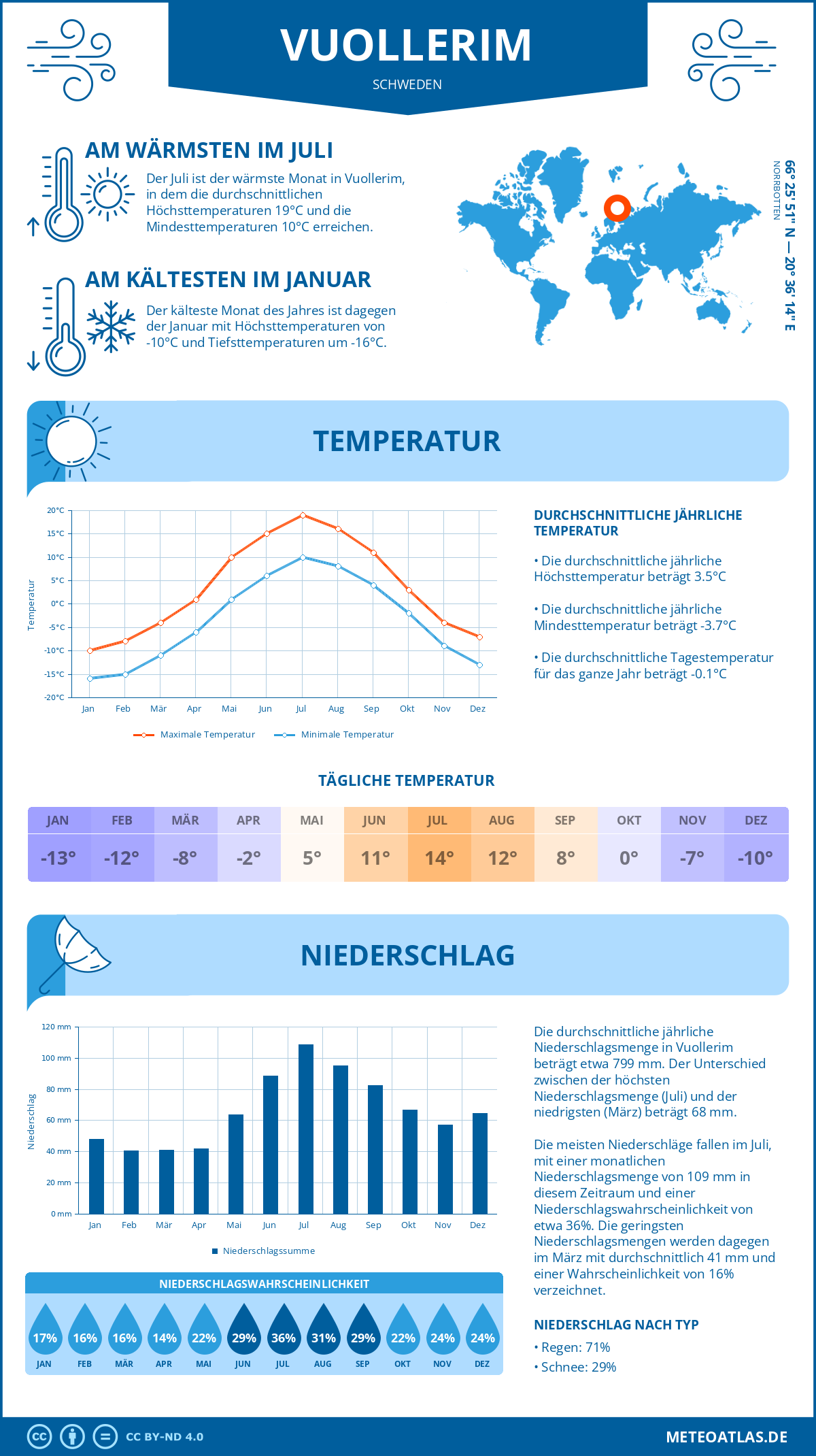 Wetter Vuollerim (Schweden) - Temperatur und Niederschlag