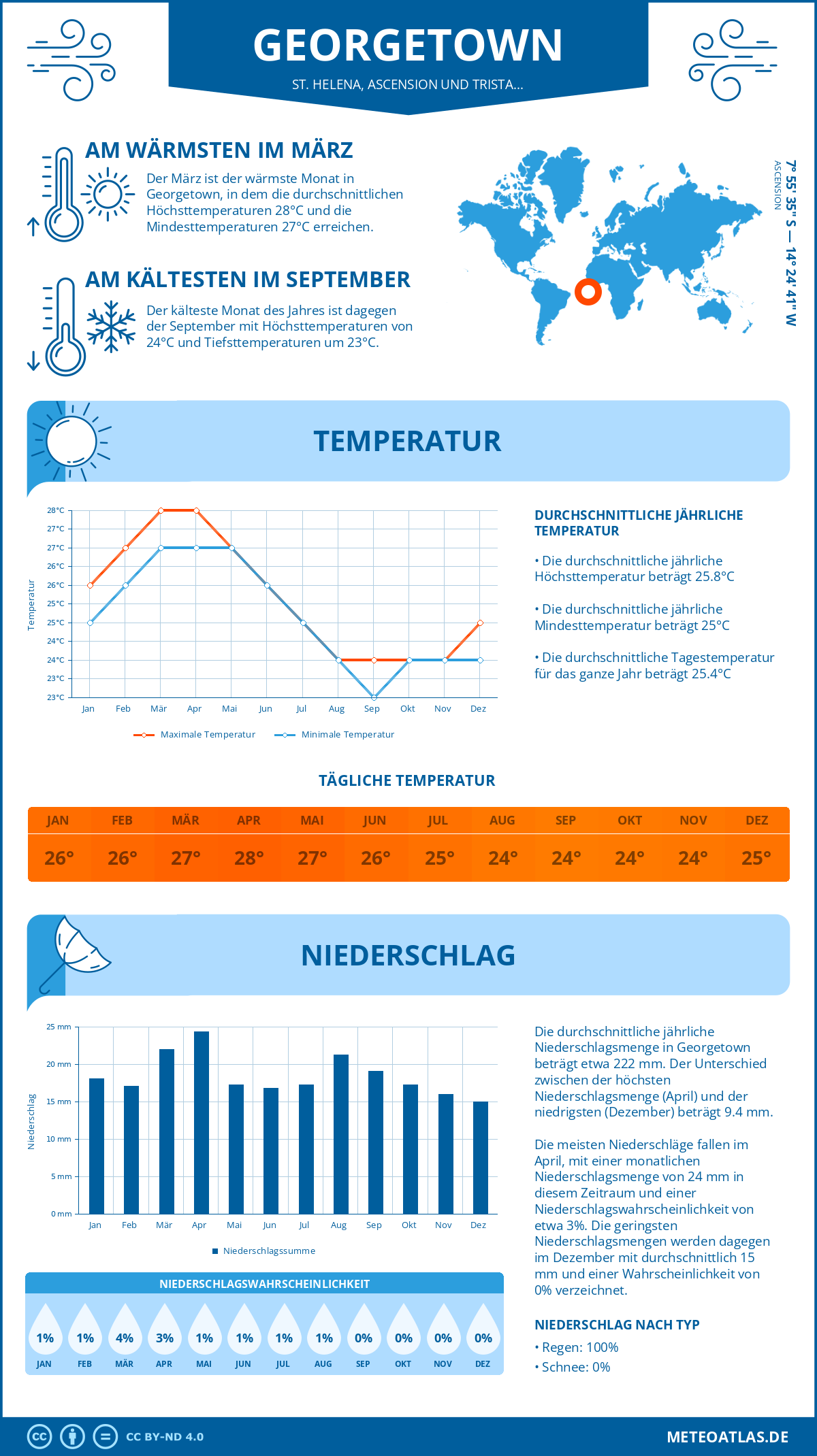 Wetter Georgetown (St. Helena, Ascension und Tristan da Cunha) - Temperatur und Niederschlag