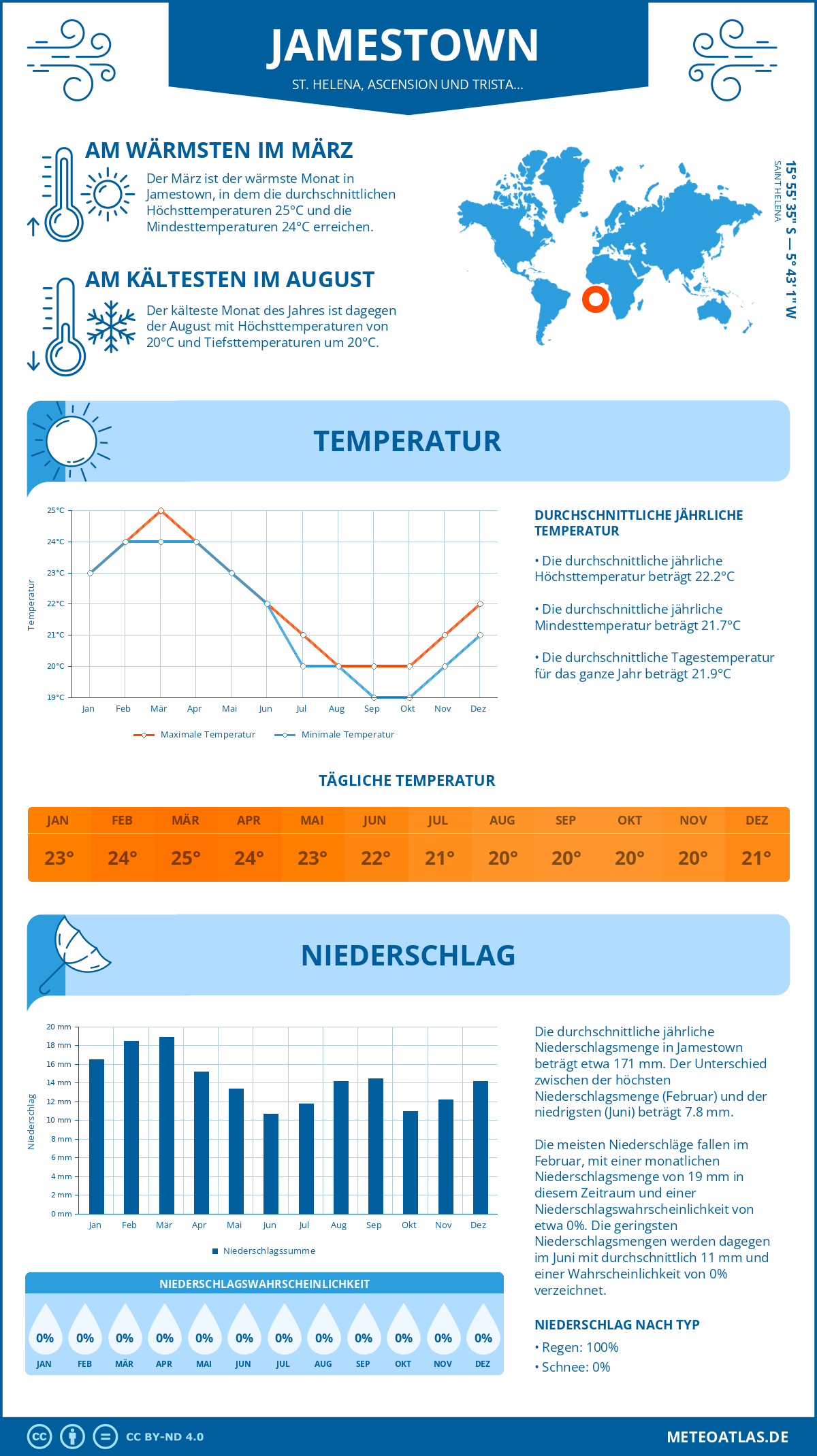 Wetter Jamestown (St. Helena, Ascension und Tristan da Cunha) - Temperatur und Niederschlag