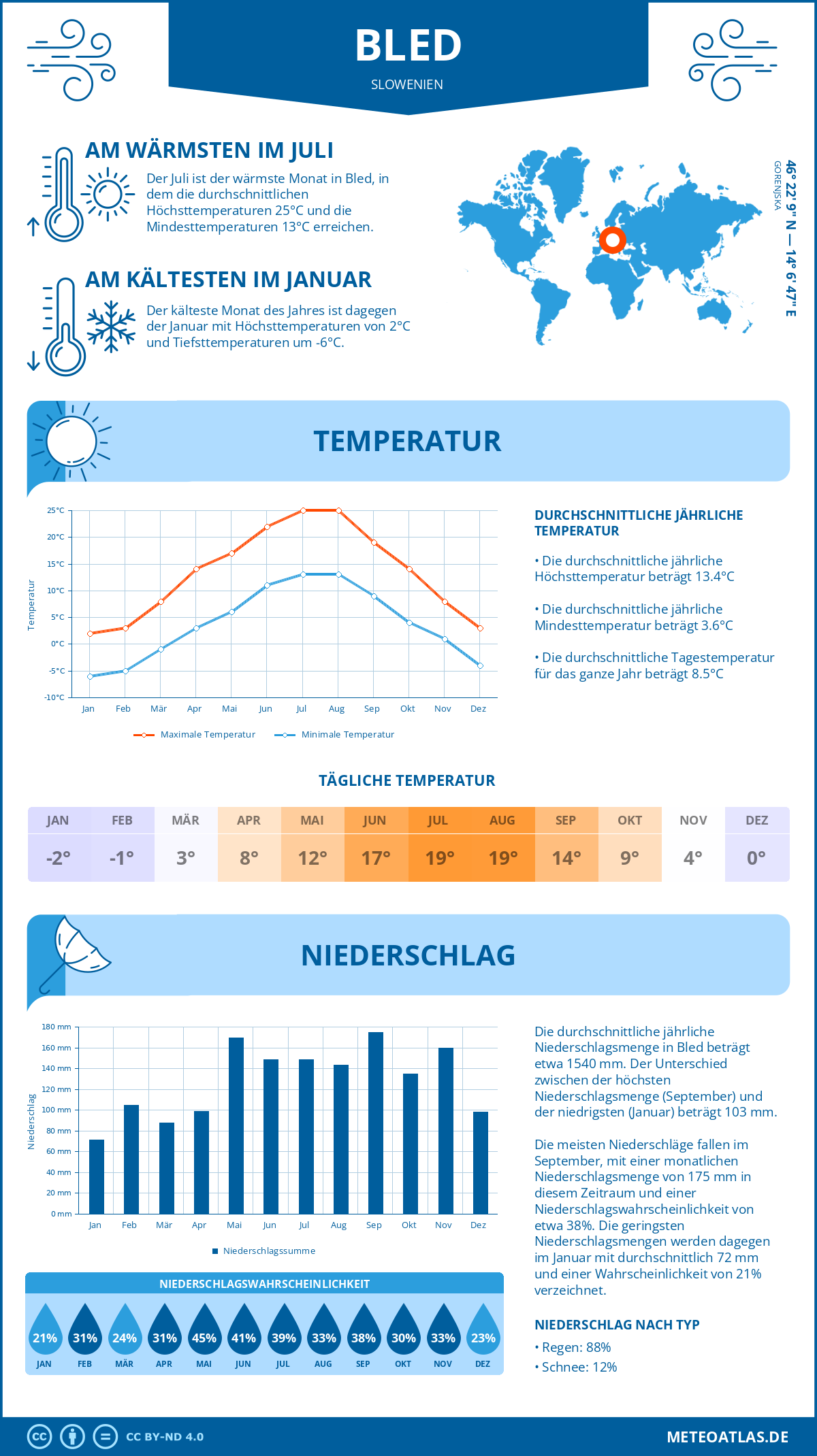 Wetter Bled (Slowenien) - Temperatur und Niederschlag