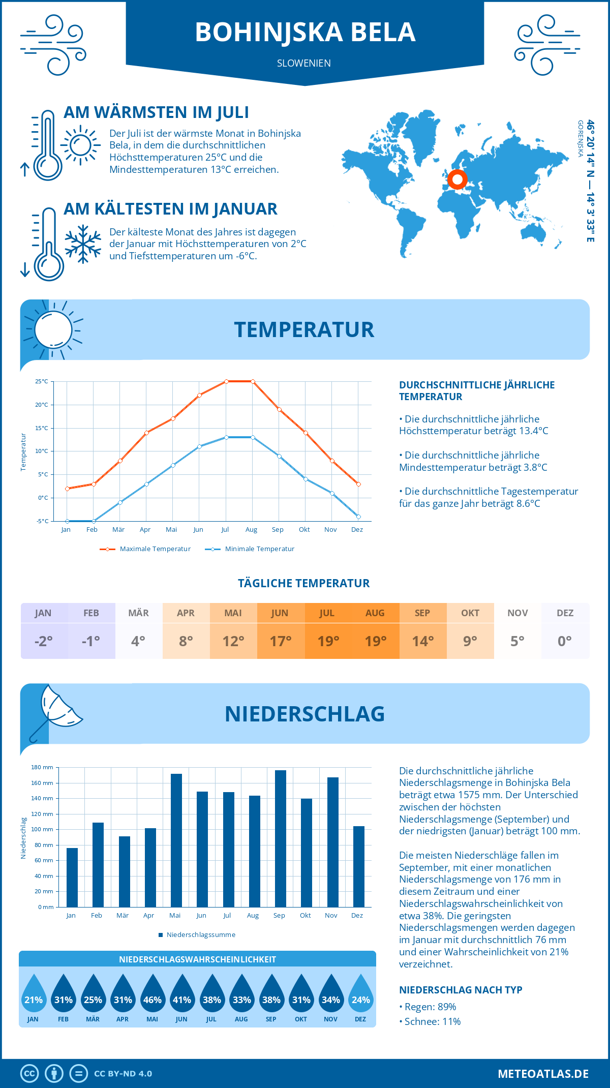 Wetter Bohinjska Bela (Slowenien) - Temperatur und Niederschlag