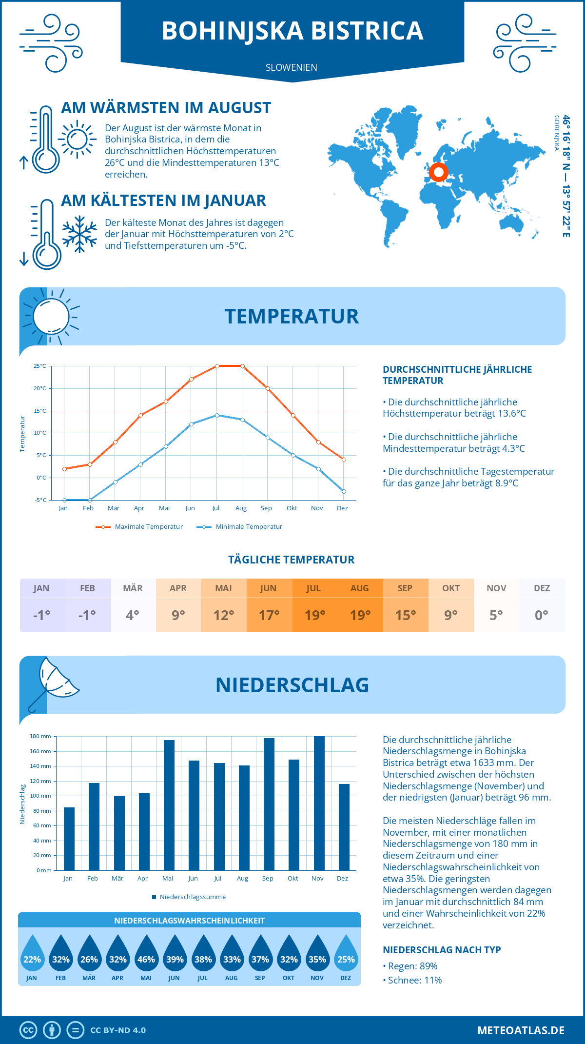 Wetter Bohinjska Bistrica (Slowenien) - Temperatur und Niederschlag