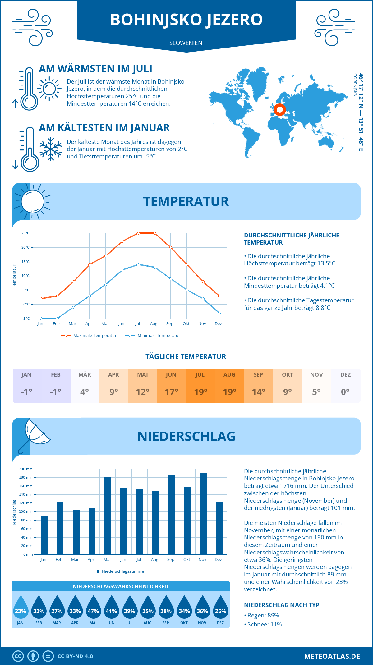 Infografik: Bohinjsko Jezero (Slowenien) – Monatstemperaturen und Niederschläge mit Diagrammen zu den jährlichen Wettertrends