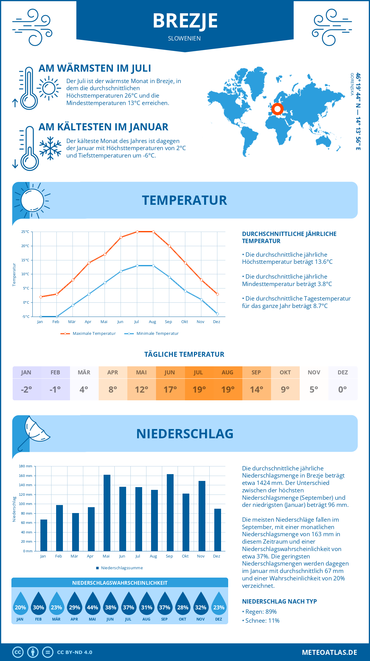 Wetter Brezje (Slowenien) - Temperatur und Niederschlag