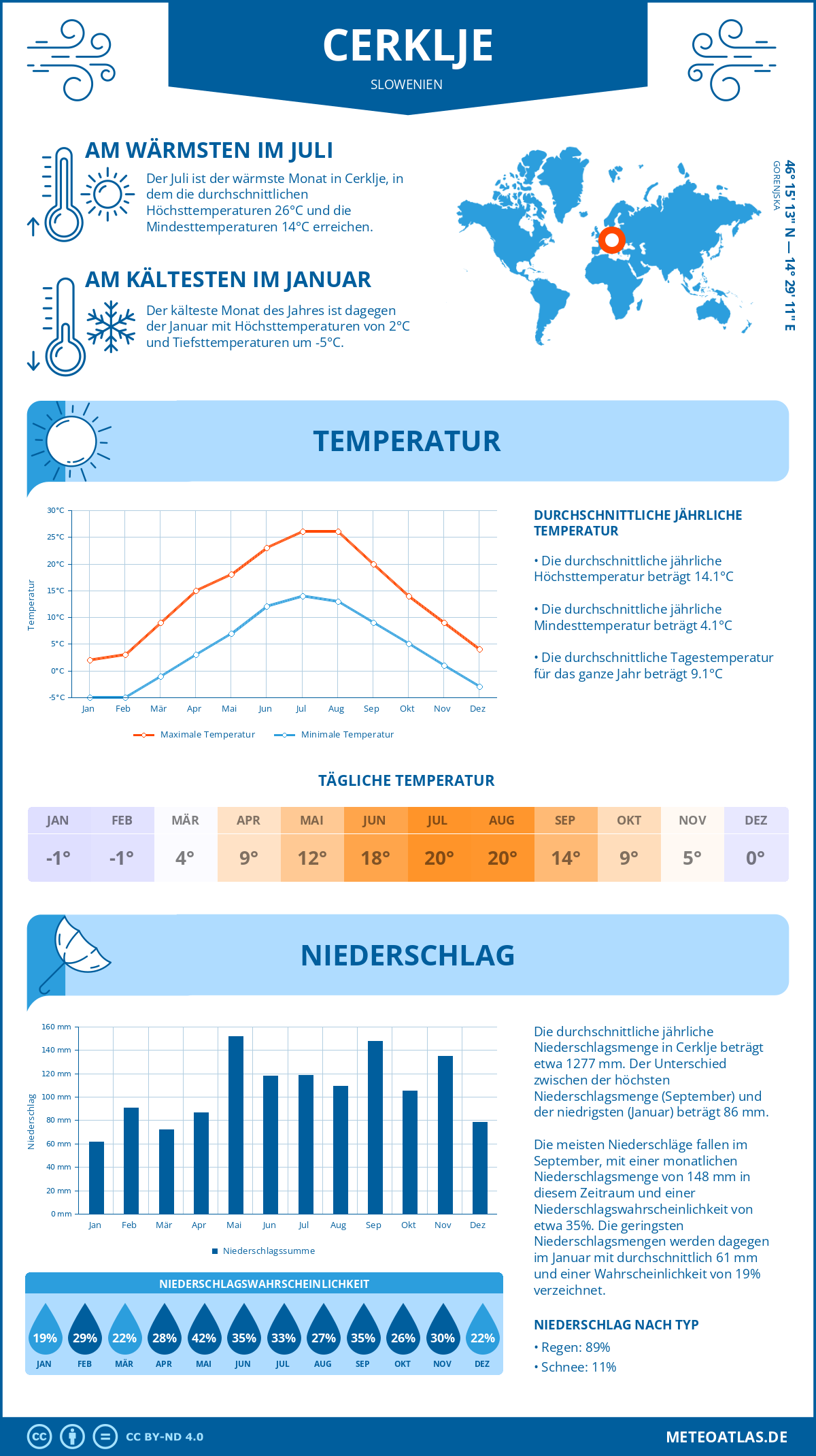 Wetter Cerklje (Slowenien) - Temperatur und Niederschlag