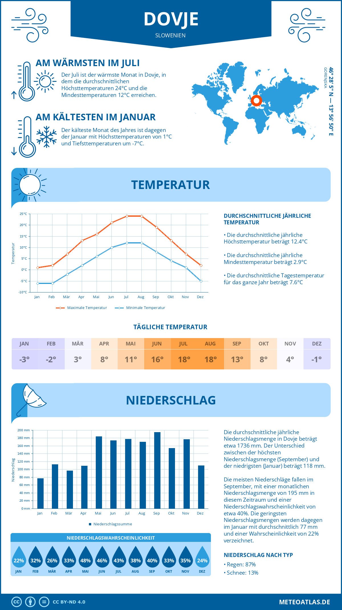 Wetter Dovje (Slowenien) - Temperatur und Niederschlag