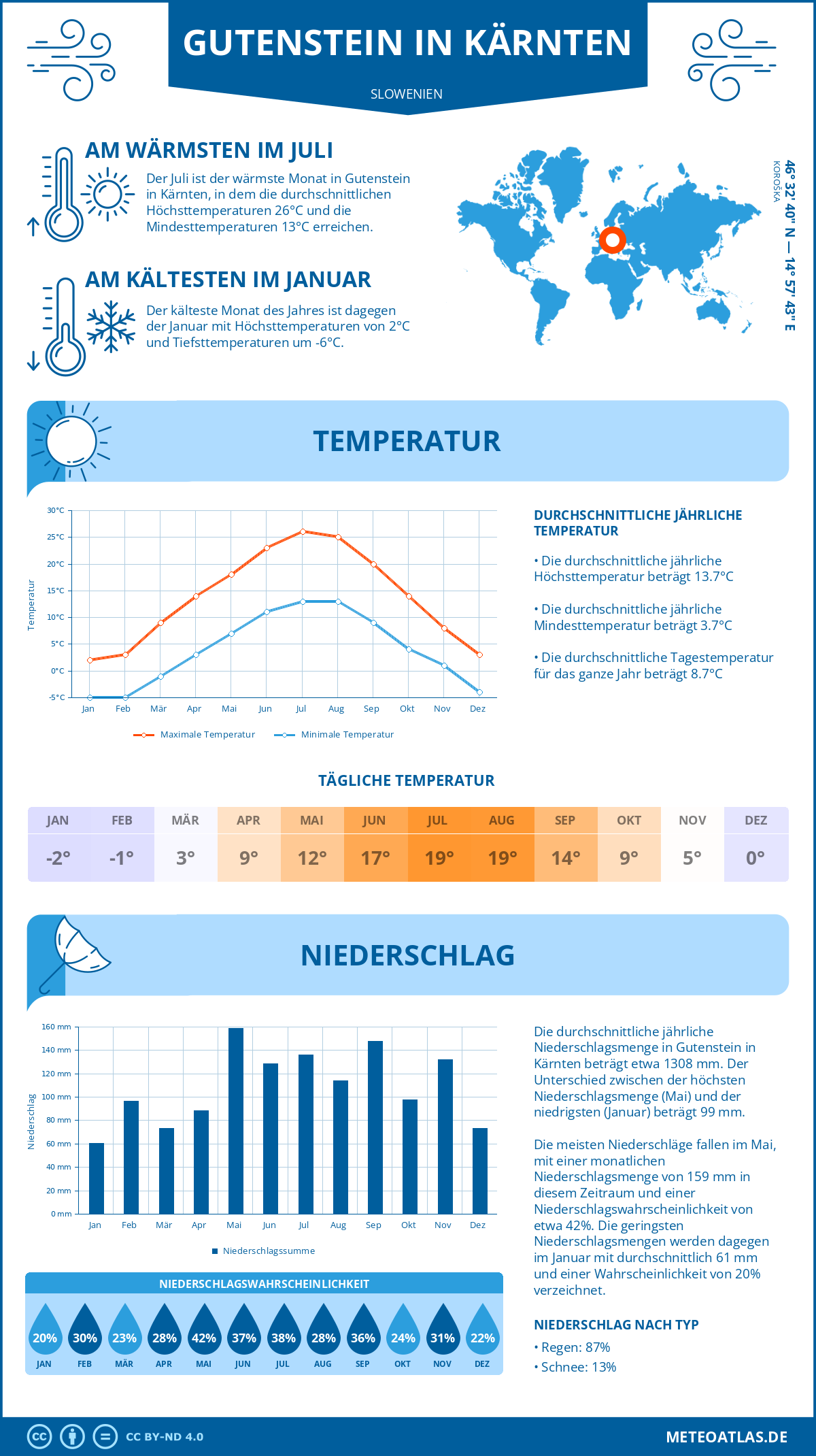 Wetter Gutenstein in Kärnten (Slowenien) - Temperatur und Niederschlag