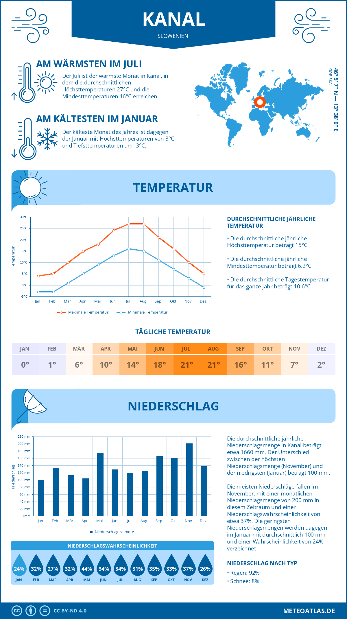 Wetter Kanal (Slowenien) - Temperatur und Niederschlag