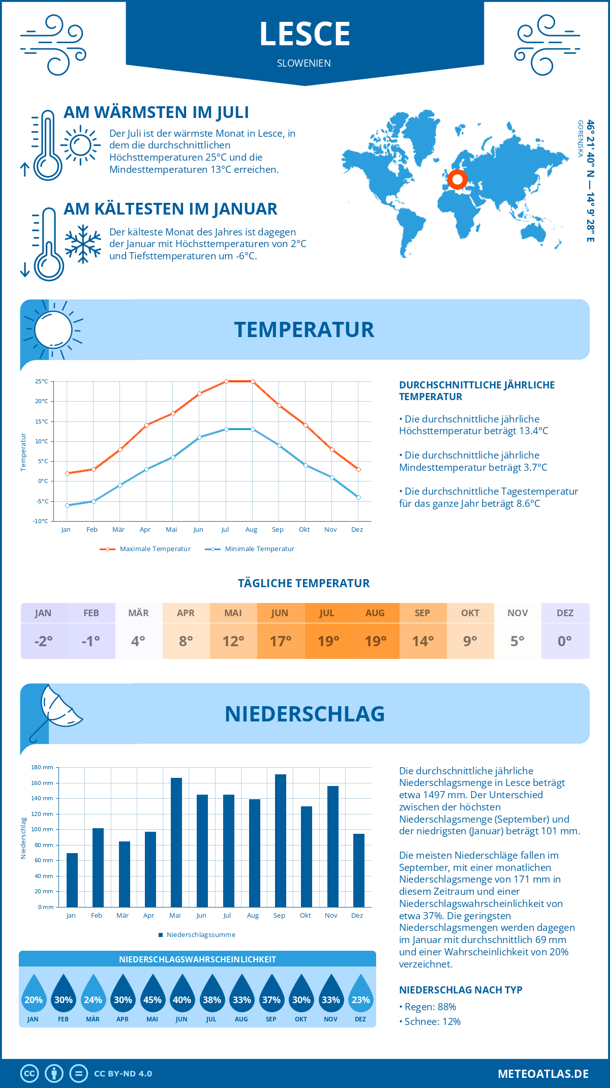 Wetter Lesce (Slowenien) - Temperatur und Niederschlag