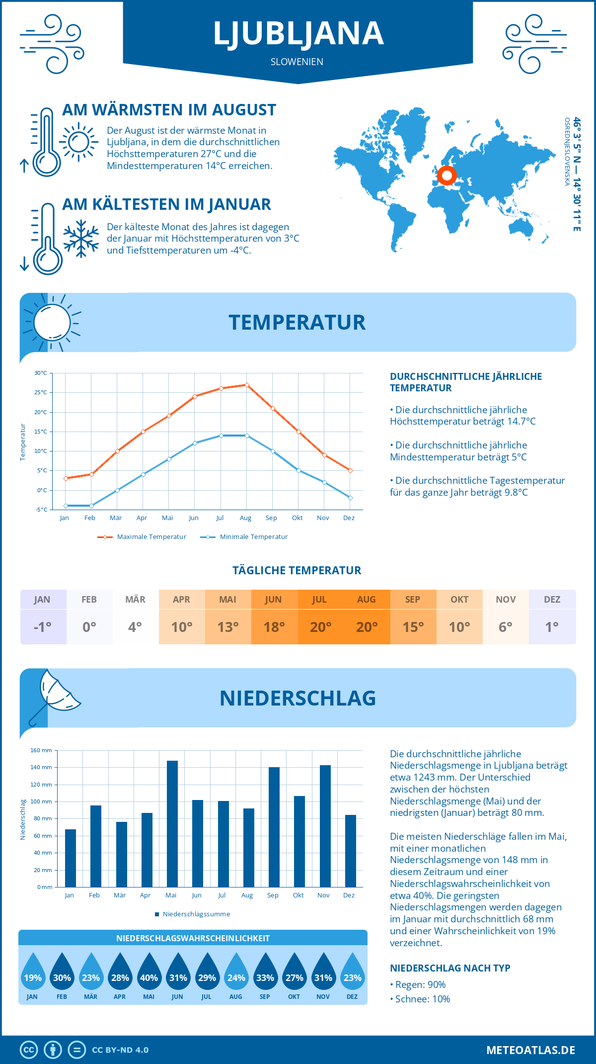 Wetter Ljubljana (Slowenien) - Temperatur und Niederschlag