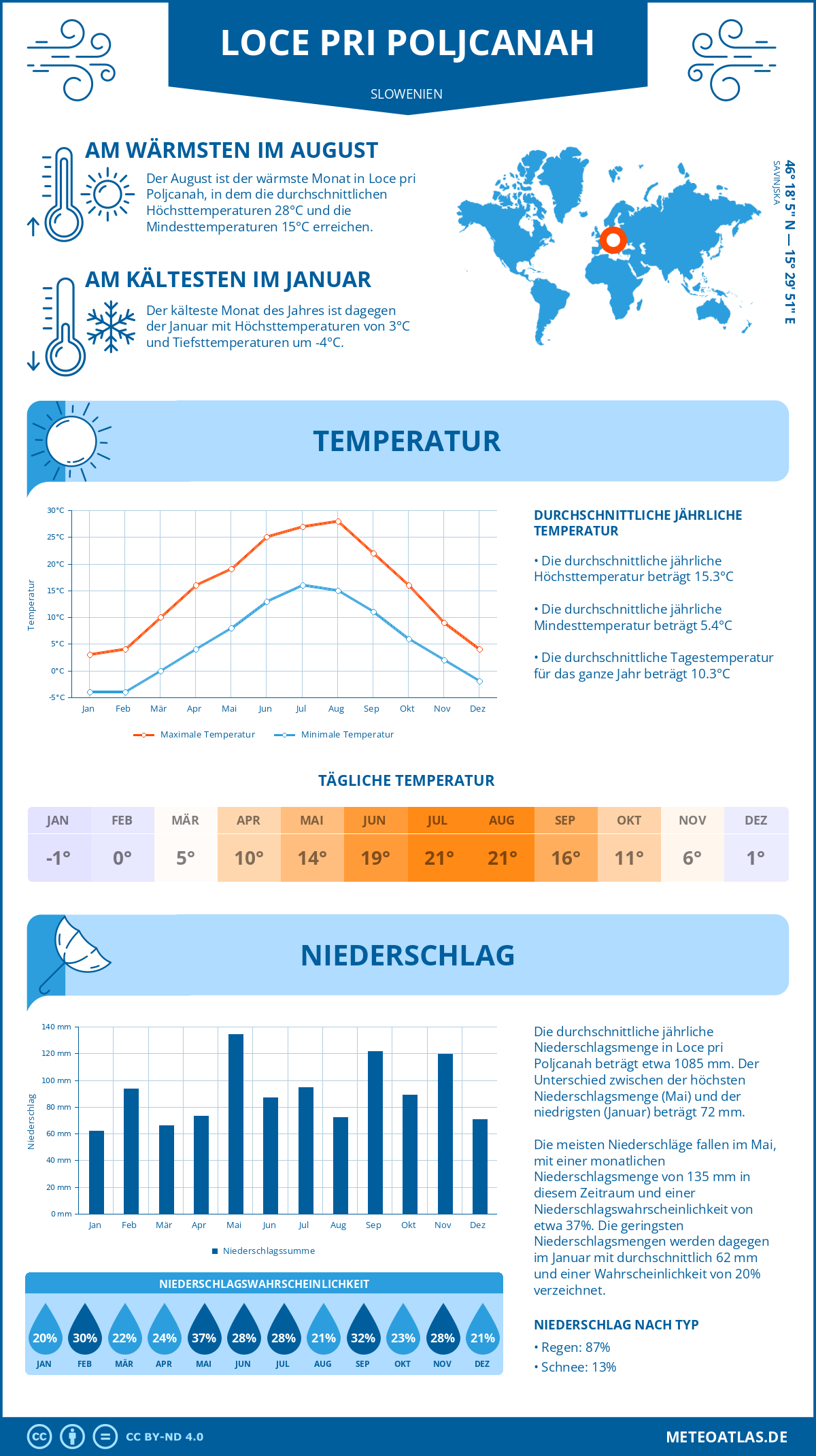 Wetter Loce pri Poljcanah (Slowenien) - Temperatur und Niederschlag