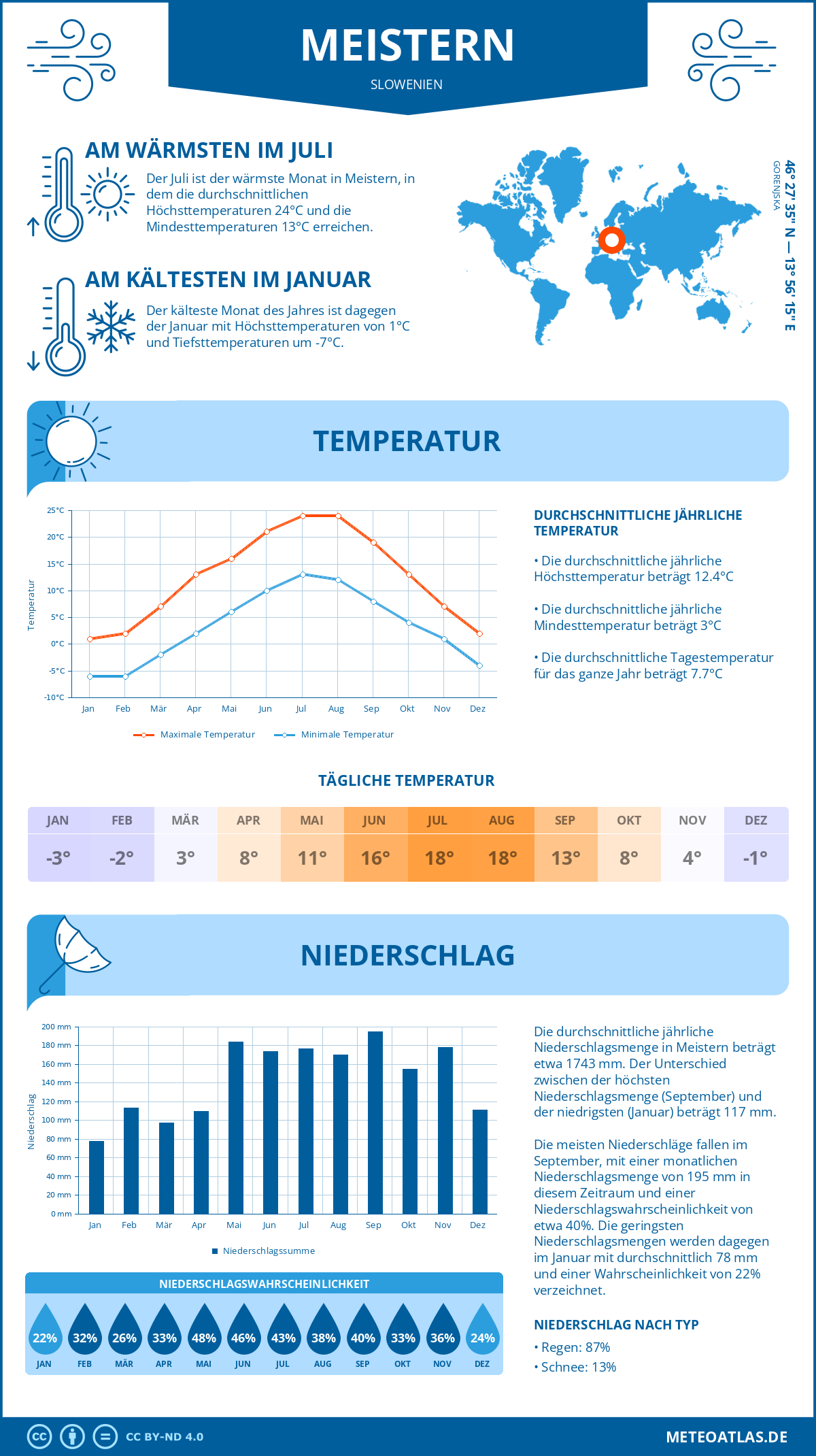 Wetter Meistern (Slowenien) - Temperatur und Niederschlag