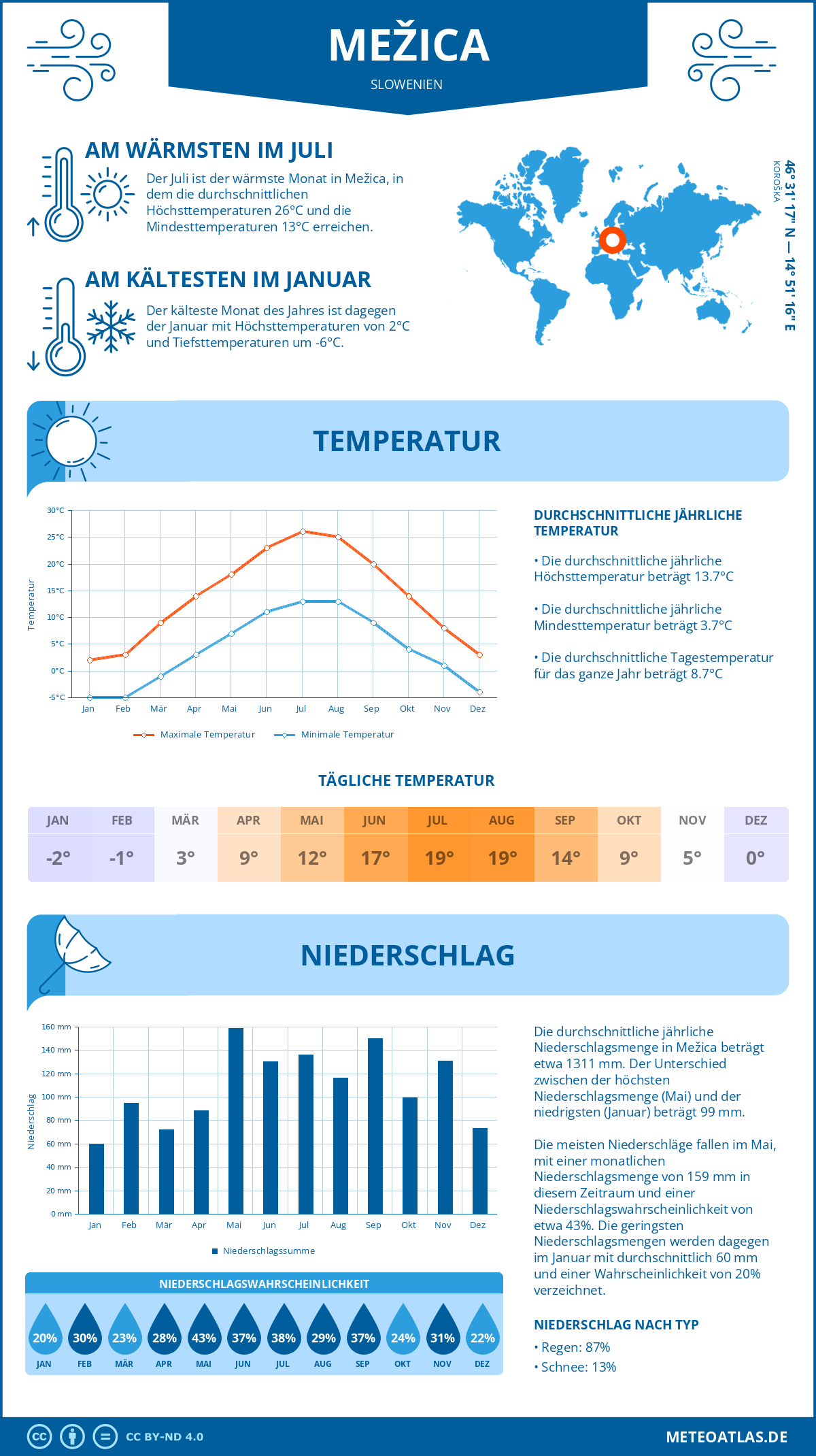 Wetter Mežica (Slowenien) - Temperatur und Niederschlag