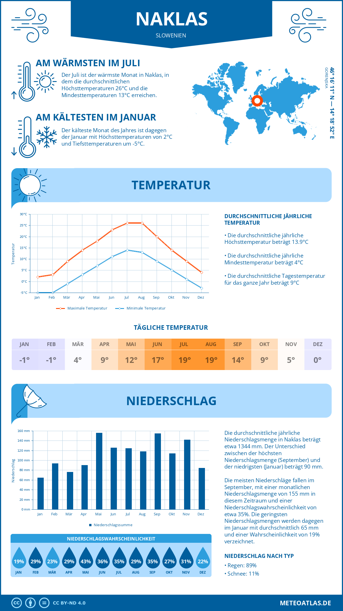 Wetter Naklas (Slowenien) - Temperatur und Niederschlag