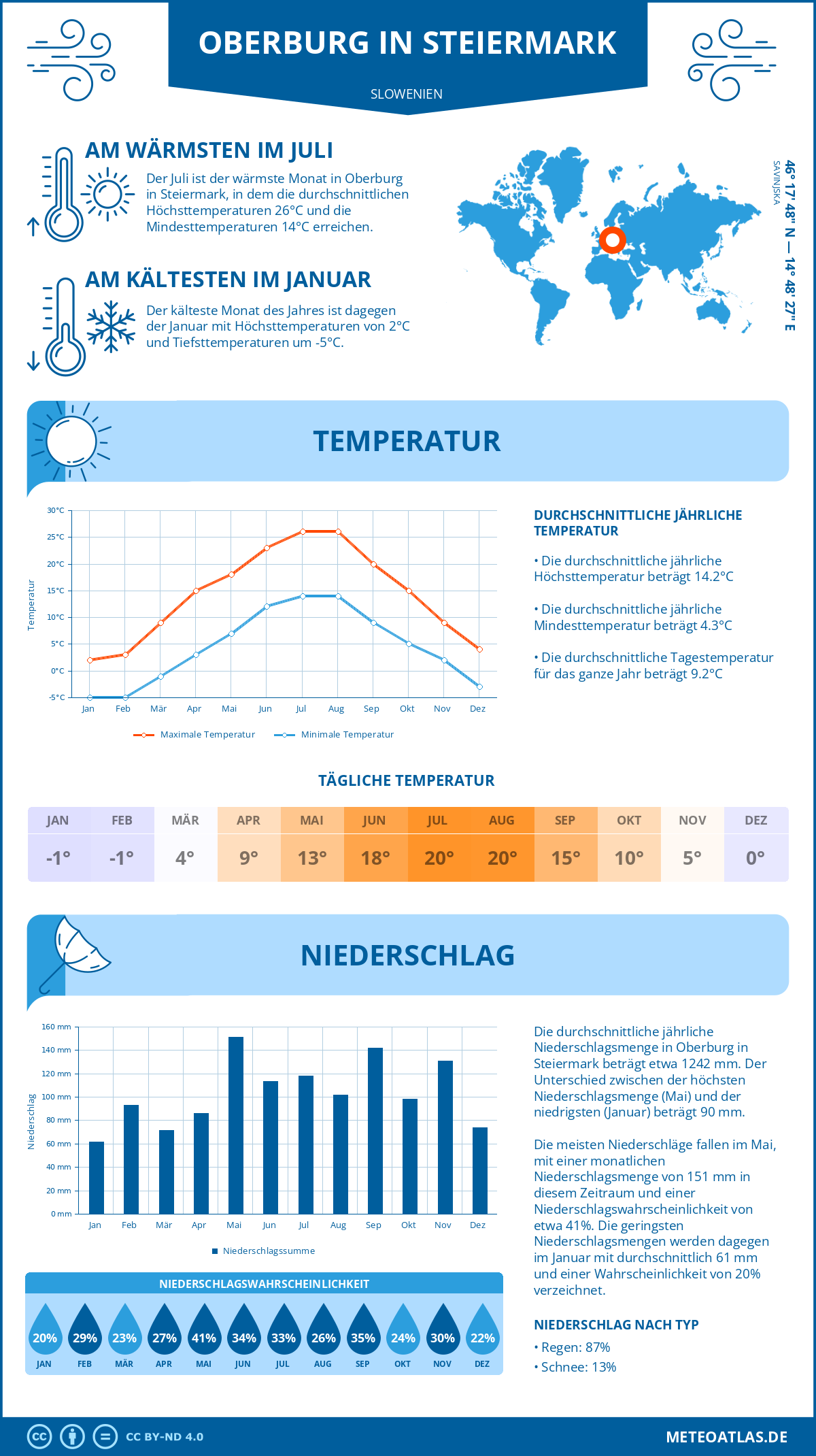 Wetter Oberburg in Steiermark (Slowenien) - Temperatur und Niederschlag