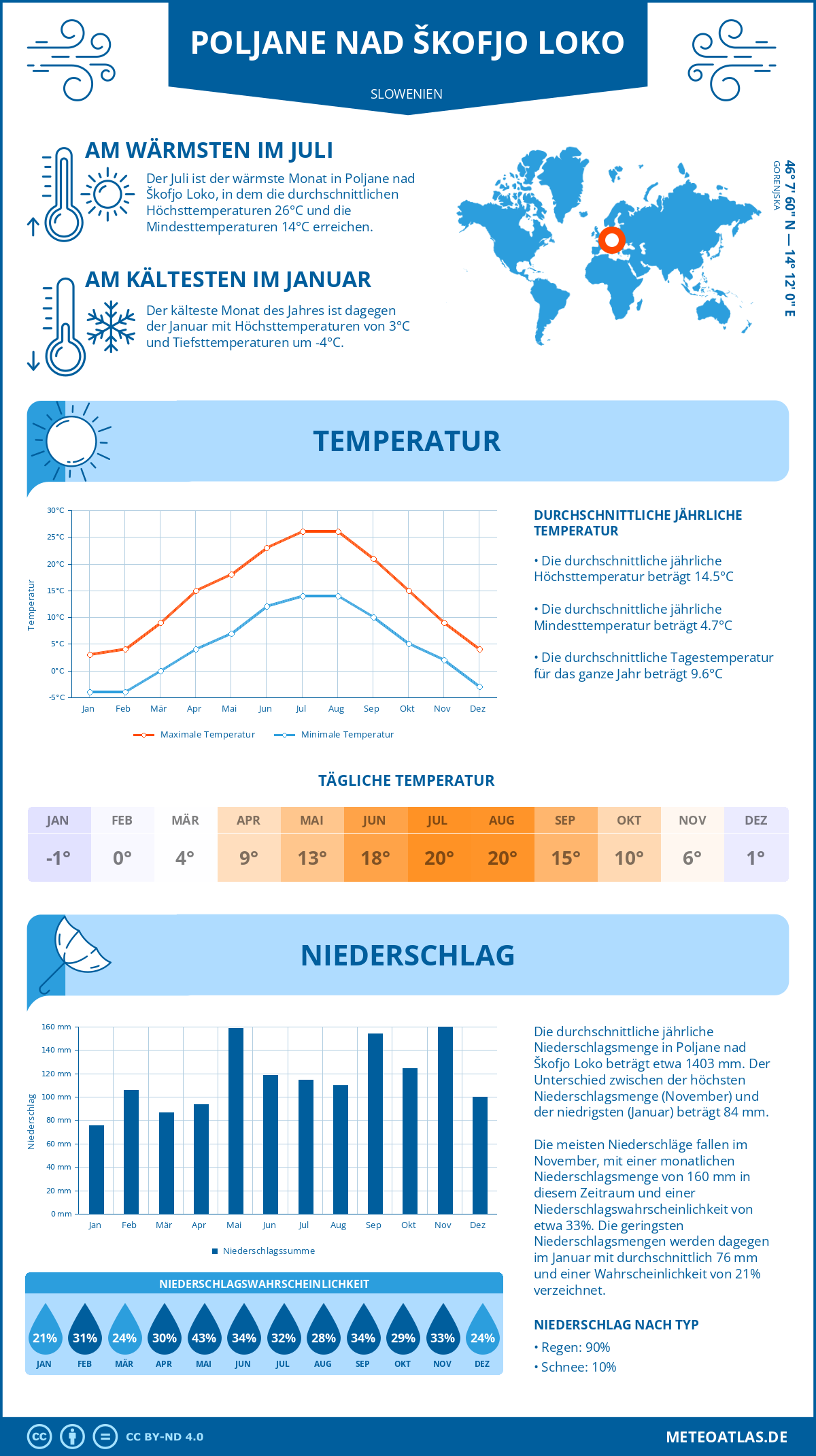 Wetter Poljane nad Škofjo Loko (Slowenien) - Temperatur und Niederschlag