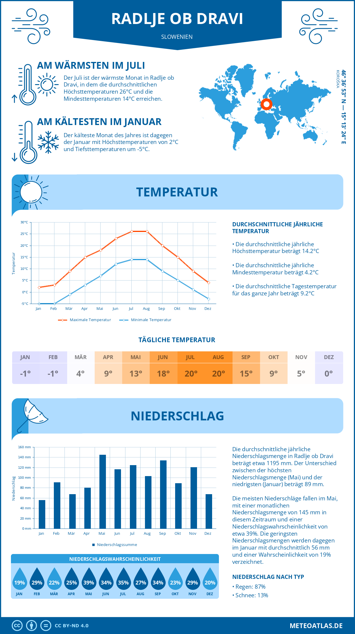 Infografik: Radlje ob Dravi (Slowenien) – Monatstemperaturen und Niederschläge mit Diagrammen zu den jährlichen Wettertrends