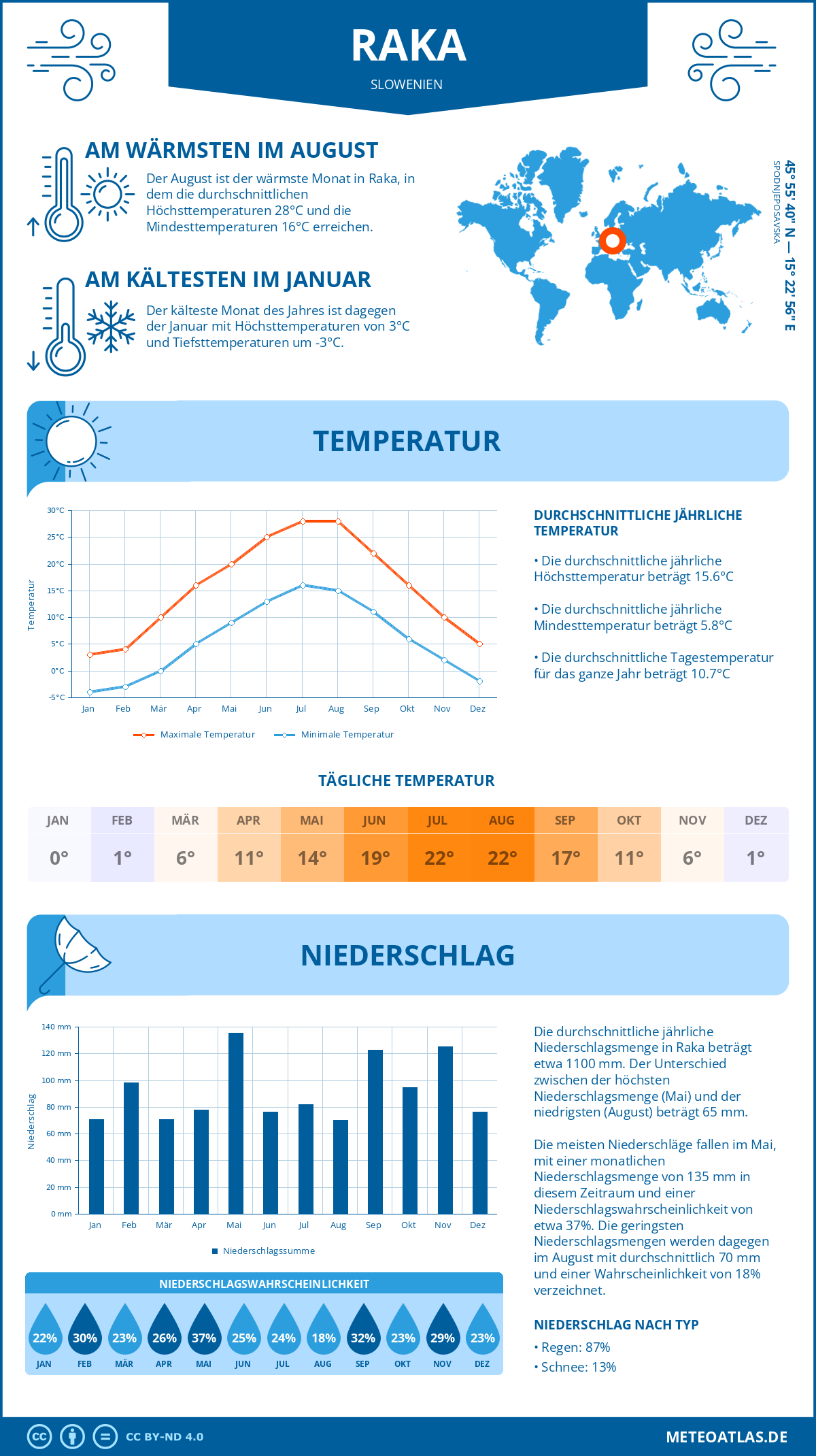Wetter Raka (Slowenien) - Temperatur und Niederschlag